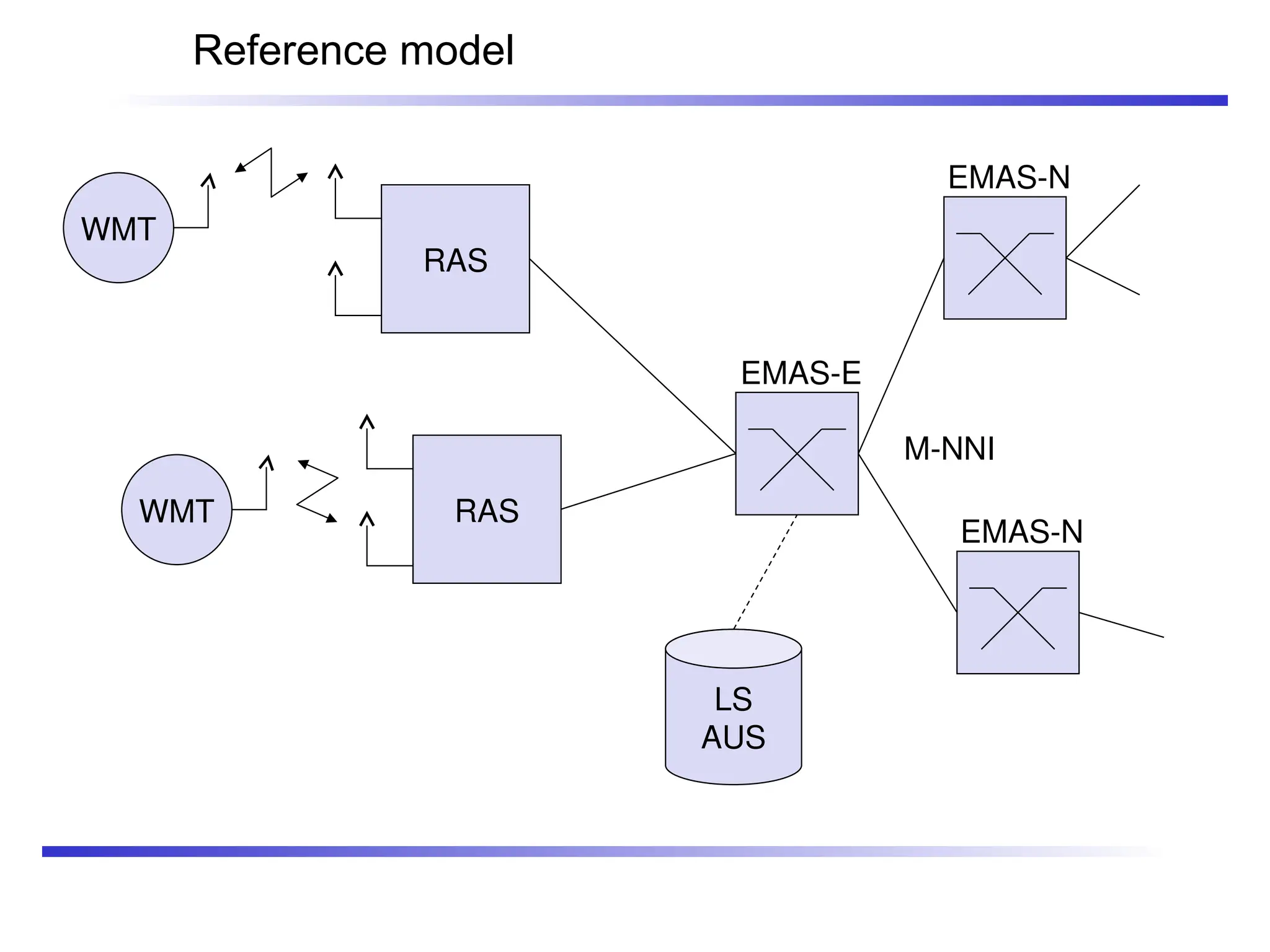 Reference model
WMT
WMT
EMAS-E
EMAS-N
EMAS-N
M-NNI
RAS
RAS
LS
AUS
 
