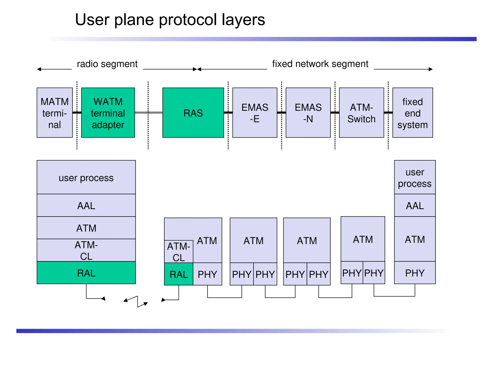 User plane protocol layers
WATM
terminal
adapter
MATM
termi-
nal
RAS
EMAS
-E
EMAS
-N
ATM-
Switch
fixed
end
system
radio segment fixed network segment
RAL
ATM
PHY PHY
ATM
PHY
AAL
user
process
ATM
AAL
user process
ATM-
CL
ATM
RAL PHY
ATM-
CL
ATM
PHY PHY
ATM
PHY PHY
 