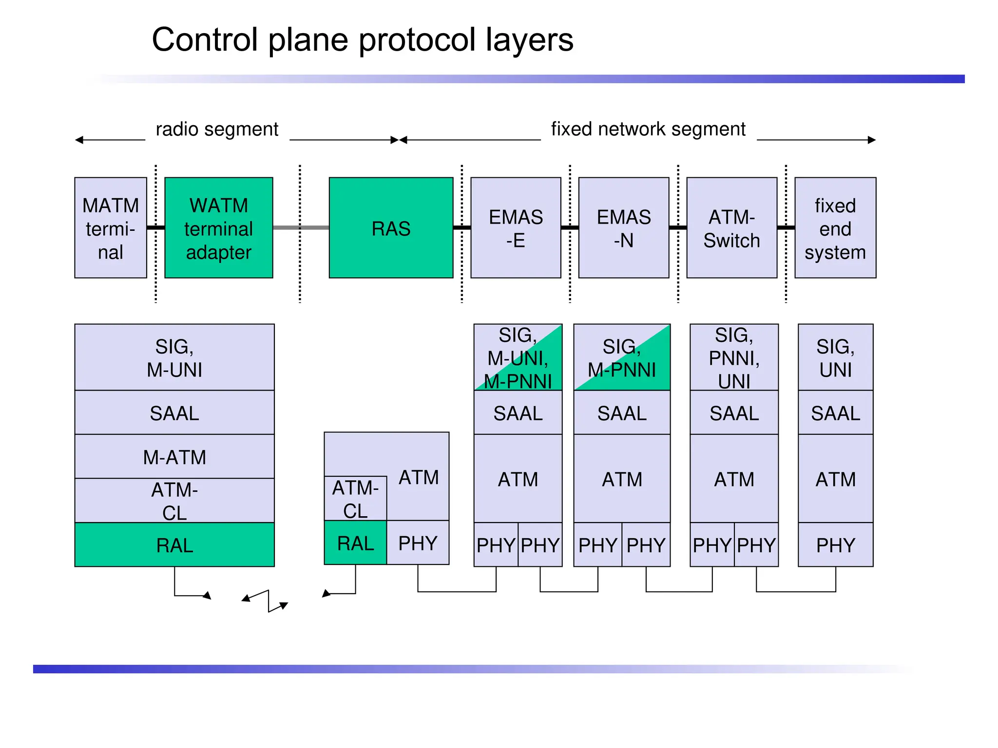 Control plane protocol layers
ATM
PHY
SAAL
SIG,
UNI
RAL
M-ATM
SAAL
SIG,
M-UNI
ATM-
CL
ATM
RAL PHY
ATM-
CL
ATM
PHY PHY
SAAL
SIG,
M-UNI,
M-PNNI
ATM
PHY PHY
SAAL
SIG,
M-PNNI
ATM
PHY PHY
SAAL
SIG,
PNNI,
UNI
WATM
terminal
adapter
MATM
termi-
nal
RAS
EMAS
-E
EMAS
-N
ATM-
Switch
fixed
end
system
radio segment fixed network segment
 