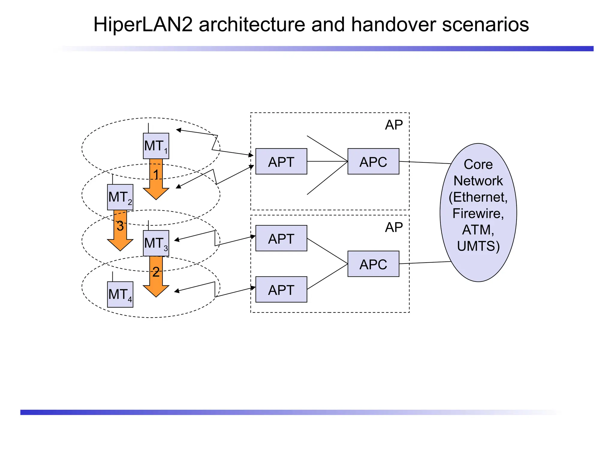 2
3
1
AP
HiperLAN2 architecture and handover scenarios
APT APC Core
Network
(Ethernet,
Firewire,
ATM,
UMTS)
APT
APT
APC
AP
MT4
MT3
MT2
MT1
 