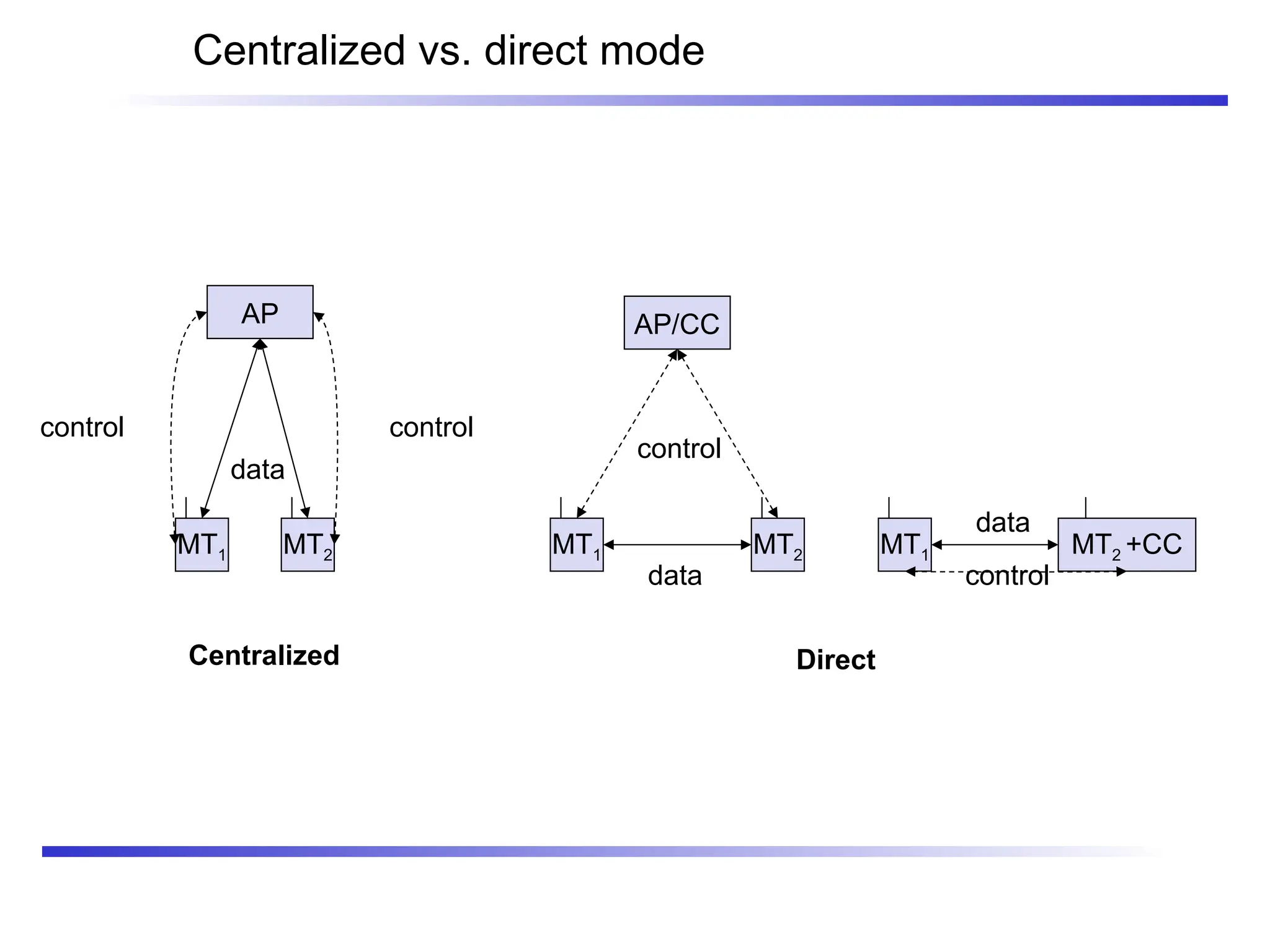 Centralized vs. direct mode
MT1
AP/CC
AP
MT2
data
control control
MT1 MT2
data
control
Centralized Direct
MT1 MT2 +CC
data
control
 