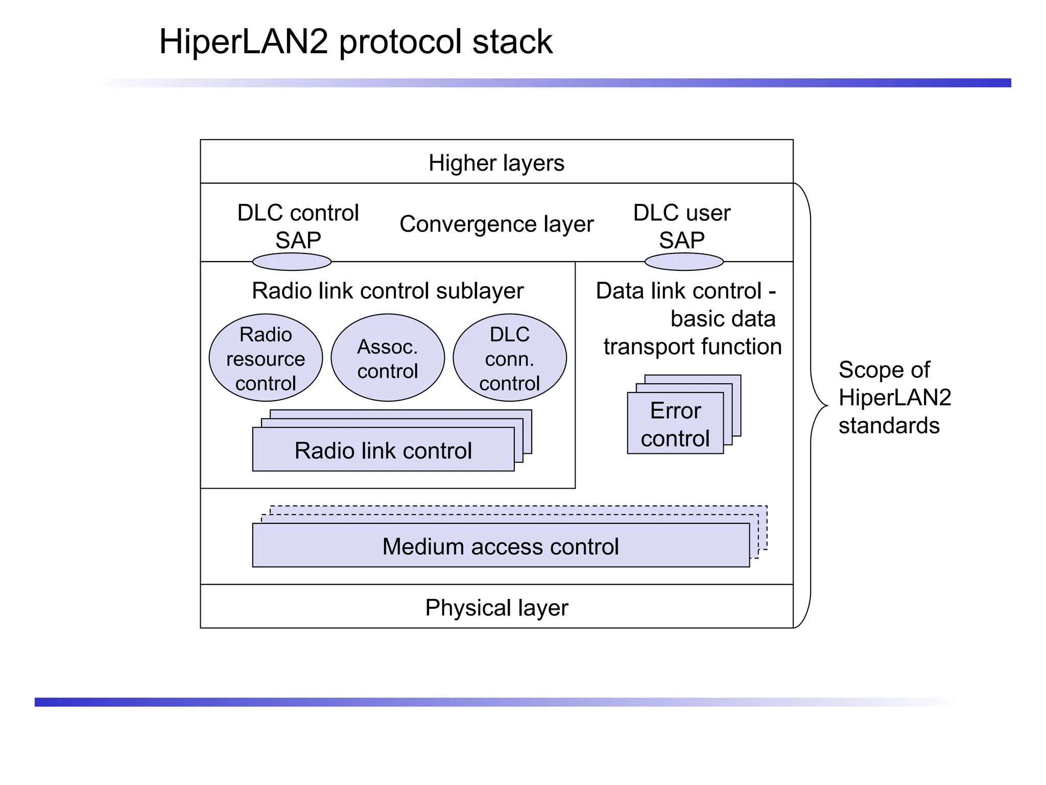 HiperLAN2 protocol stack
Higher layers
Convergence layer
Data link control -
basic data
transport function
Scope of
HiperLAN2
standards
DLC control
SAP
DLC user
SAP
Radio link control sublayer
Physical layer
Radio
resource
control
Assoc.
control
DLC
conn.
control
Error
control
Radio link control
Medium access control
 
