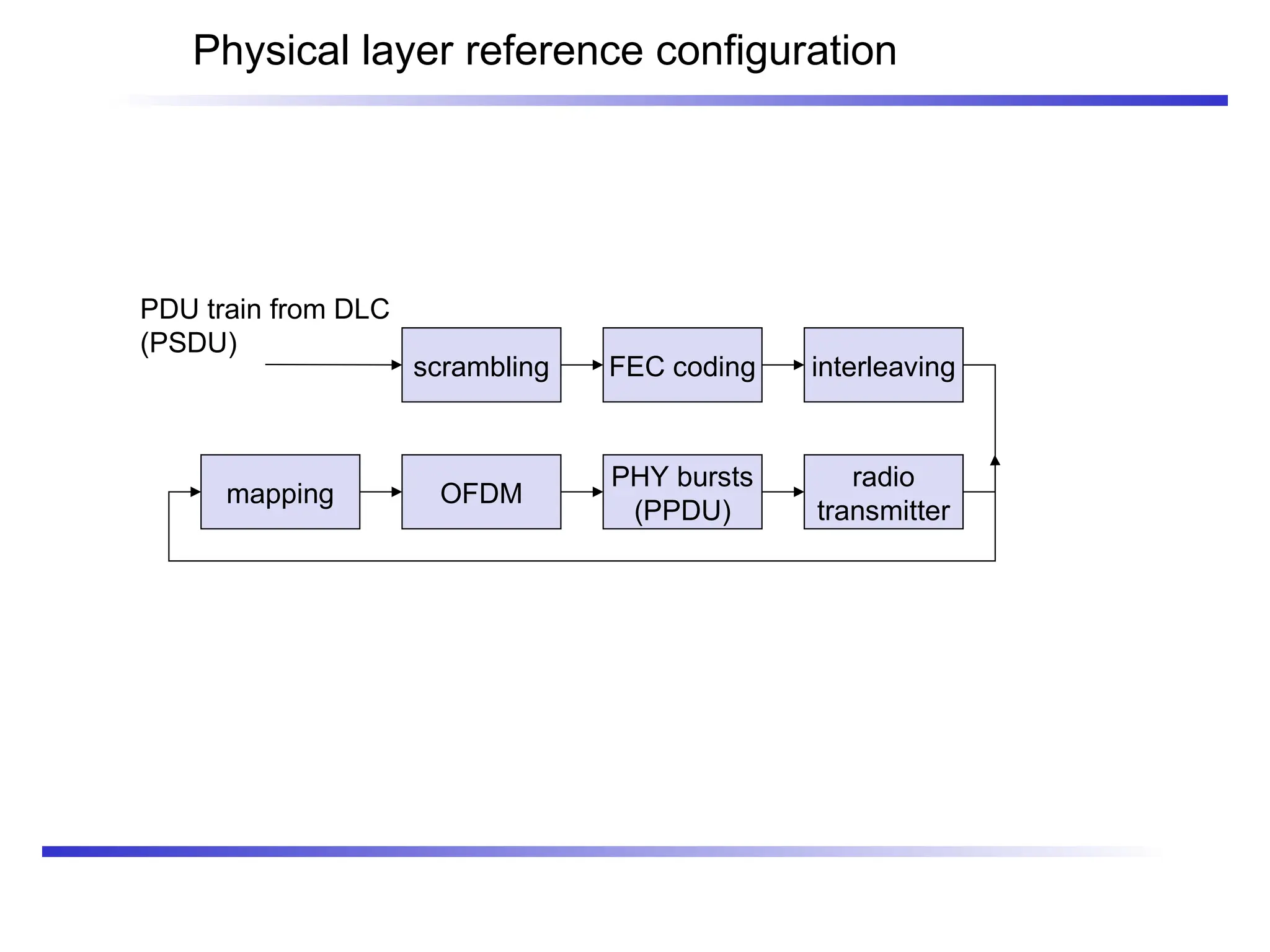 Physical layer reference configuration
scrambling FEC coding interleaving
mapping OFDM
PHY bursts
(PPDU)
PDU train from DLC
(PSDU)
radio
transmitter
 