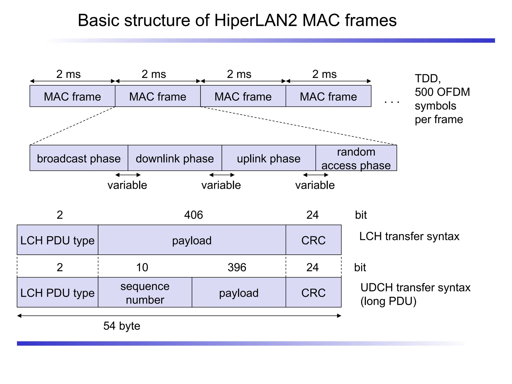 Basic structure of HiperLAN2 MAC frames
MAC frame MAC frame MAC frame MAC frame
2 ms 2 ms 2 ms 2 ms
broadcast phase downlink phase uplink phase
random
access phase
. . .
TDD,
500 OFDM
symbols
per frame
variable variable variable
LCH PDU type
sequence
number
payload CRC UDCH transfer syntax
(long PDU)
54 byte
2 10 396 24 bit
LCH PDU type payload CRC
2 406 24
LCH transfer syntax
bit
 