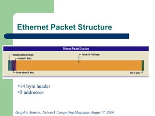 Ethernet Packet Structure
Graphic Source: Network Computing Magazine August 7, 2000
•14 byte header
•2 addresses
 
