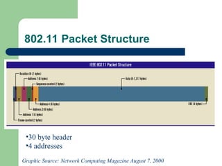 802.11 Packet Structure
Graphic Source: Network Computing Magazine August 7, 2000
•30 byte header
•4 addresses
 