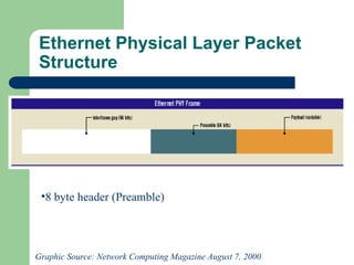 Ethernet Physical Layer Packet
Structure
•8 byte header (Preamble)
Graphic Source: Network Computing Magazine August 7, 2000
 