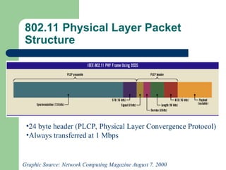 802.11 Physical Layer Packet
Structure
Graphic Source: Network Computing Magazine August 7, 2000
•24 byte header (PLCP, Physical Layer Convergence Protocol)
•Always transferred at 1 Mbps
 