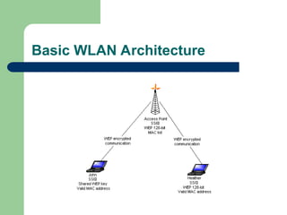 Basic WLAN Architecture
 