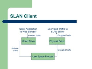 SLAN Client
SLAN Driver
User Space Process
Physical Driver
Client Application
ie Web Browser
Plaintext Traffic
Plaintext
Traffic Encrypted Traffic
Encrypted Traffic to
SLAN Server
Encrypted Traffic
 