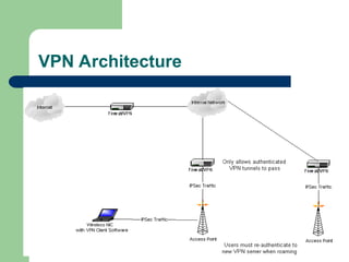 VPN Architecture
 