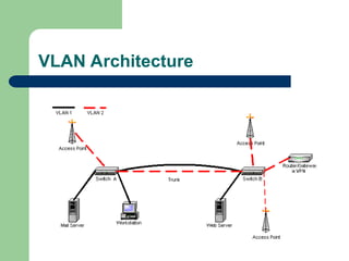 VLAN Architecture
 