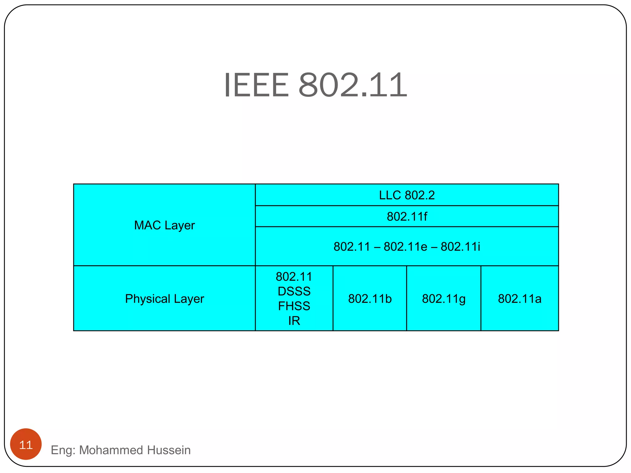 IEEE 802.11
802.11
DSSS
FHSS
IR
802.11b 802.11g 802.11a
802.11 – 802.11e – 802.11i
802.11f
MAC Layer
Physical Layer
LLC 802.2
11 Eng: Mohammed Hussein
 