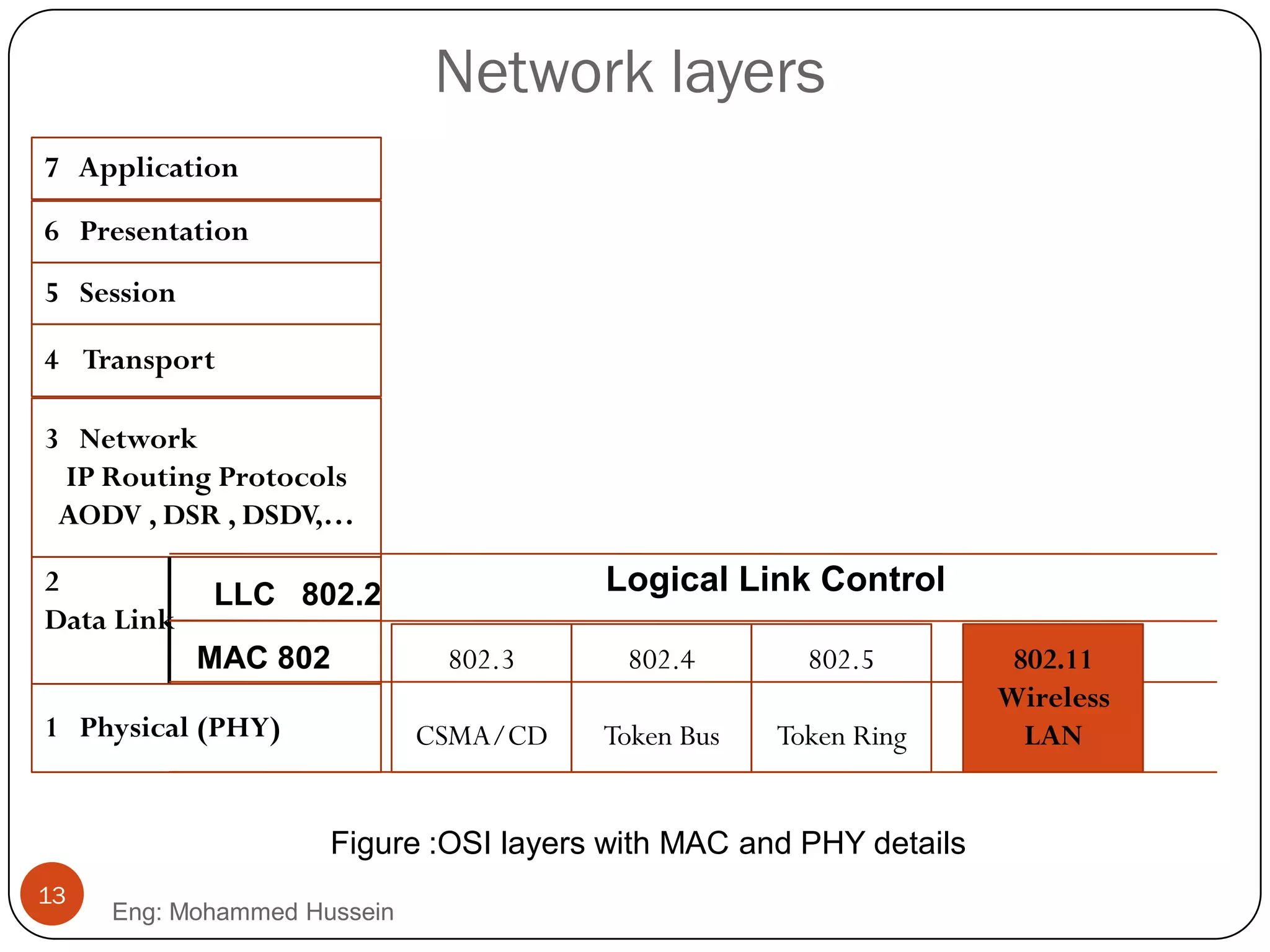 3 Network
IP Routing Protocols
AODV , DSR , DSDV,…
2
Data Link
1 Physical (PHY)
LLC 802.2
MAC 802
4 Transport
5 Session
6 Presentation
7 Application
Figure :OSI layers with MAC and PHY details
802.3
CSMA/CD
802.4
Token Bus
802.5
Token Ring
802.11
Wireless
LAN
Logical Link Control
Network layers
Eng: Mohammed Hussein
13
 