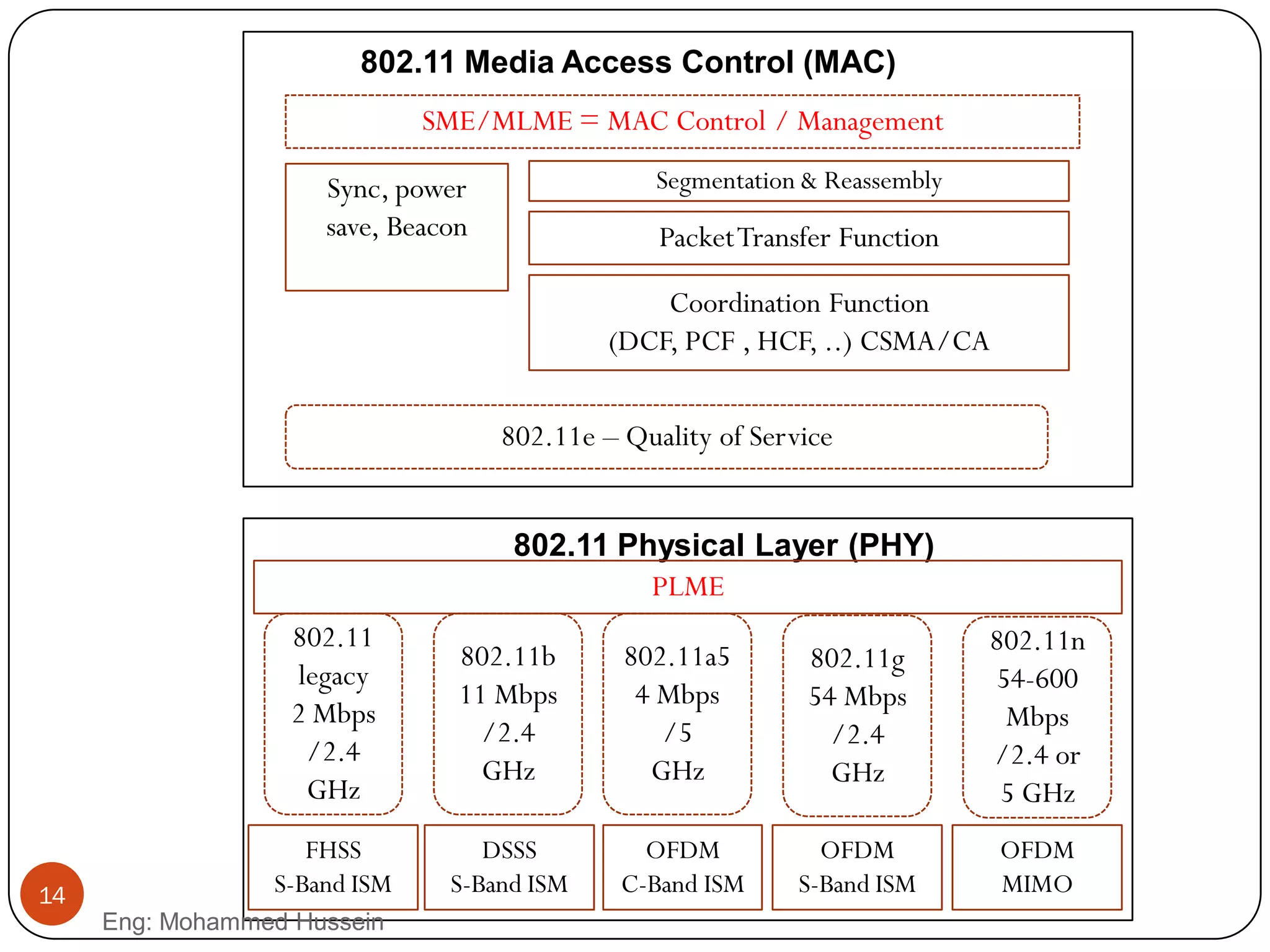 SME/MLME = MAC Control / Management
Coordination Function
(DCF, PCF , HCF, ..) CSMA/CA
802.11 Media Access Control (MAC)
802.11 Physical Layer (PHY)
802.11a5
4 Mbps
/5
GHz
802.11b
11 Mbps
/2.4
GHz
PLME
PacketTransfer Function
802.11g
54 Mbps
/2.4
GHz
802.11e – Quality of Service
Sync, power
save, Beacon
Segmentation & Reassembly
802.11
legacy
2 Mbps
/2.4
GHz
FHSS
S-Band ISM
DSSS
S-Band ISM
OFDM
C-Band ISM
OFDM
S-Band ISM
802.11n
54-600
Mbps
/2.4 or
5 GHz
OFDM
MIMO14
Eng: Mohammed Hussein
 