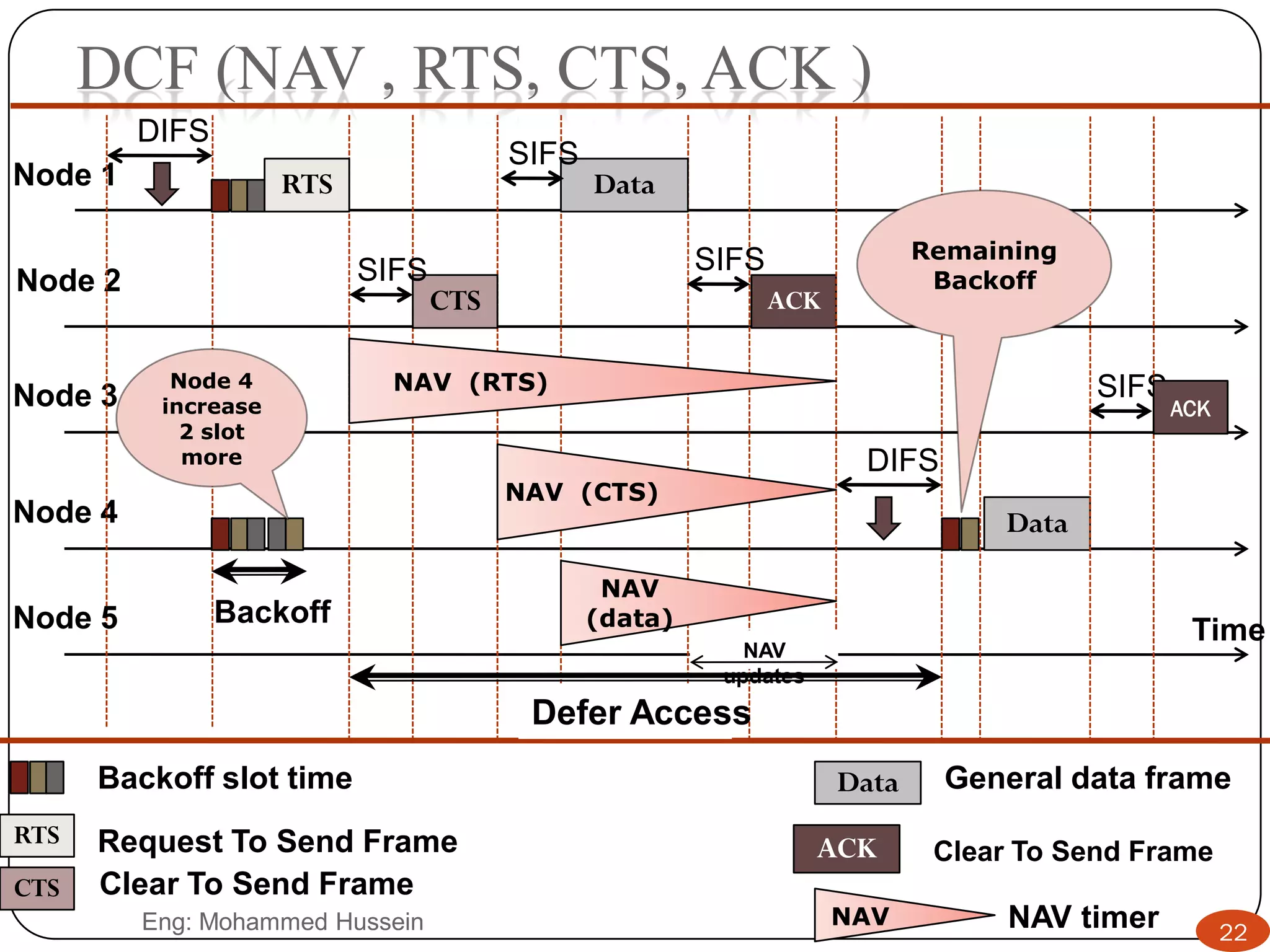 Node 1
Node 2
Node 3
Node 4
Time
DIFS
DCF (NAV , RTS, CTS, ACK )
DIFS
Node 5
Data
Data General data frameBackoff slot time
ACK
RTS
CTS
SIFS
SIFS
SIFS
Defer Access
Node 4
increase
2 slot
more
SIFS
Data
ACK
CTS
RTS ACKRequest To Send Frame
NAV (RTS)
NAV (CTS)
NAV
(data)
Remaining
Backoff
Clear To Send Frame
Clear To Send Frame
Backoff
NAV NAV timer
NAV
updates
22Eng: Mohammed Hussein
 