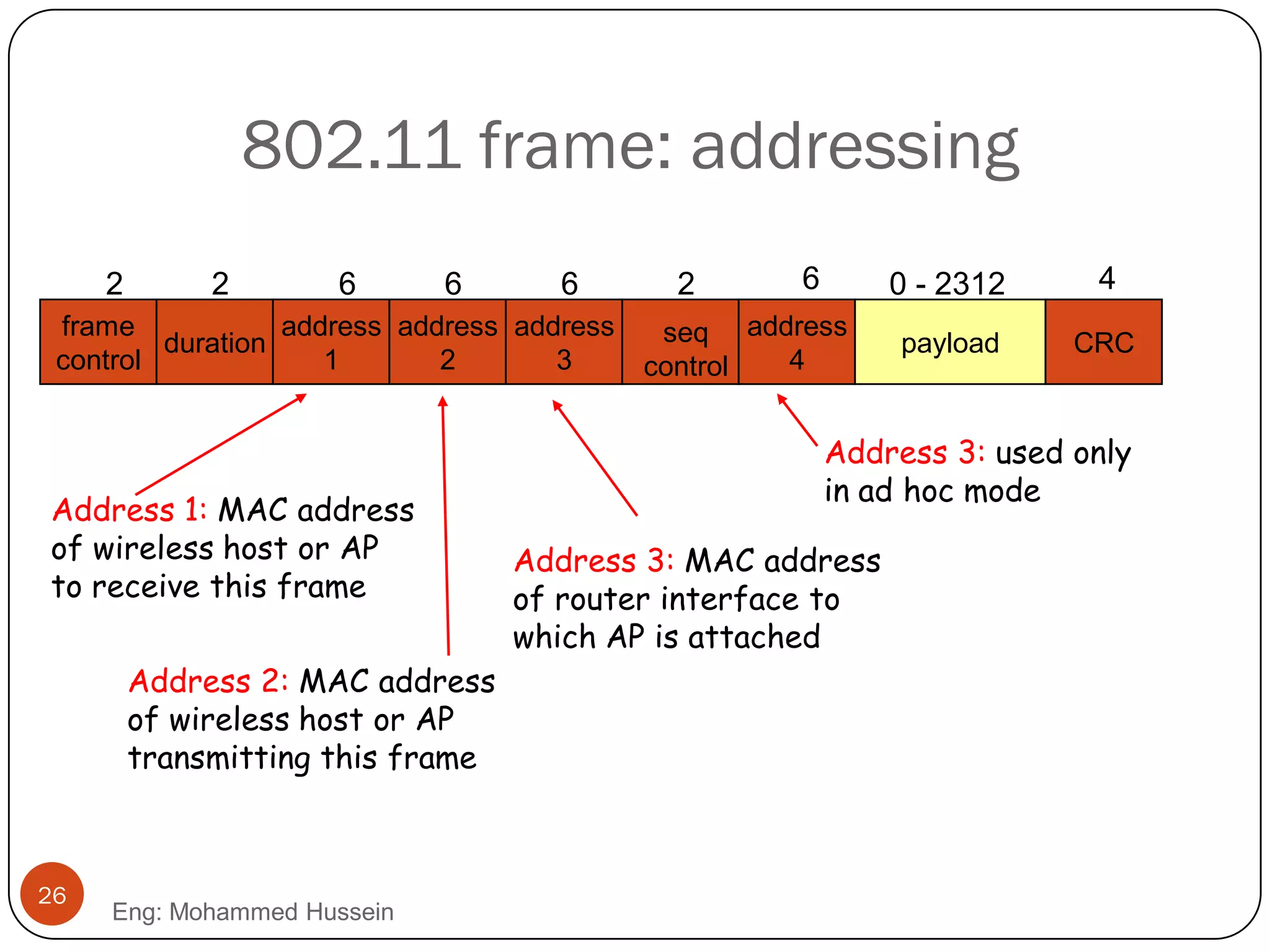 frame
control
duration
address
1
address
2
address
4
address
3
payload CRC
2 2 6 6 6 2 6 0 - 2312 4
seq
control
802.11 frame: addressing
Address 2: MAC address
of wireless host or AP
transmitting this frame
Address 1: MAC address
of wireless host or AP
to receive this frame
Address 3: MAC address
of router interface to
which AP is attached
Address 3: used only
in ad hoc mode
26
Eng: Mohammed Hussein
 