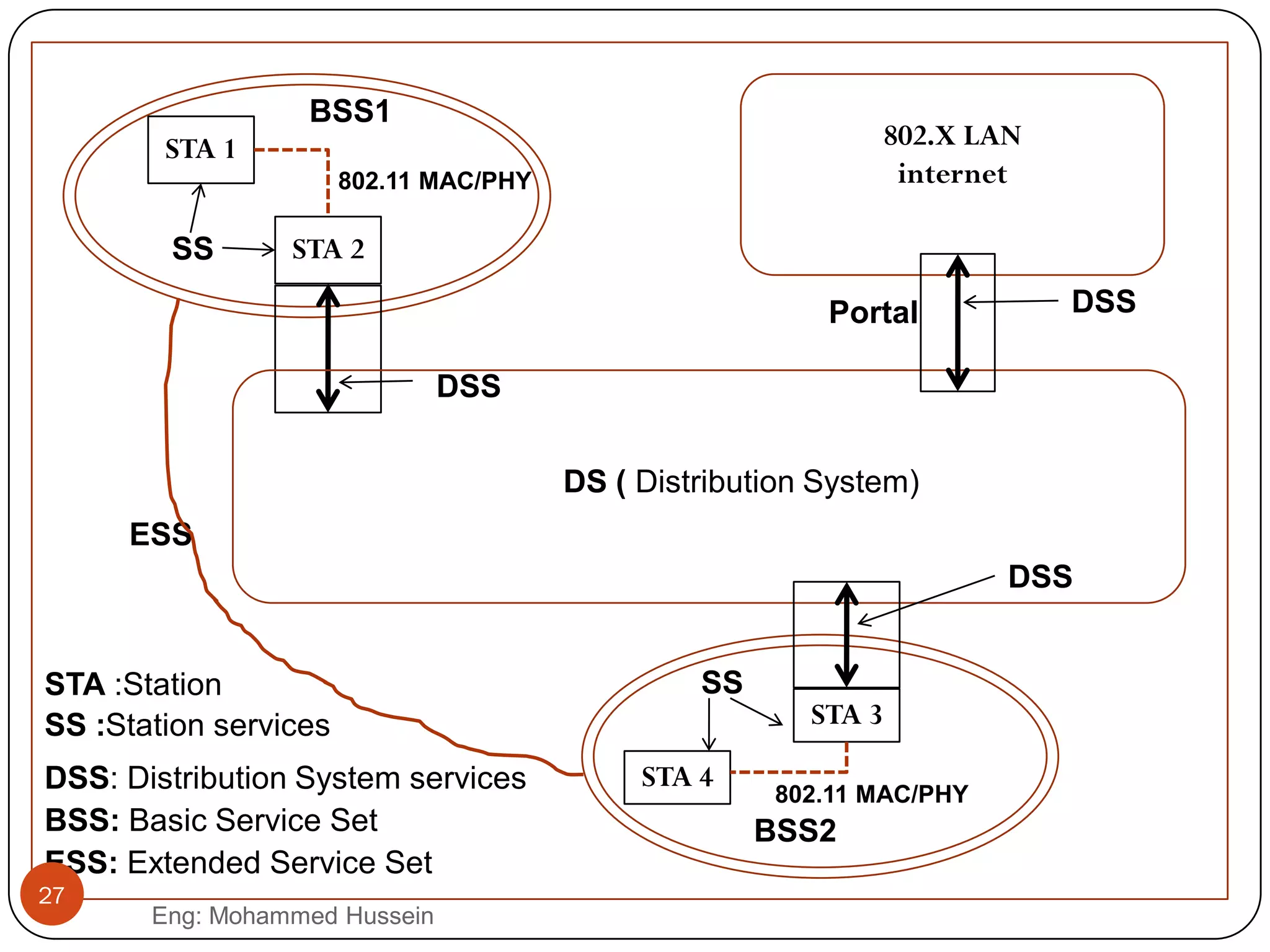 BSS1
BSS2
DS ( Distribution System)
STA 2
SS
STA 3
DSS
DSS
802.X LAN
internet
DSS
ESS
STA 1
STA 4
802.11 MAC/PHY
802.11 MAC/PHY
SS :Station services
SS
STA :Station
DSS: Distribution System services
ESS: Extended Service Set
BSS: Basic Service Set
Portal
27
Eng: Mohammed Hussein
 