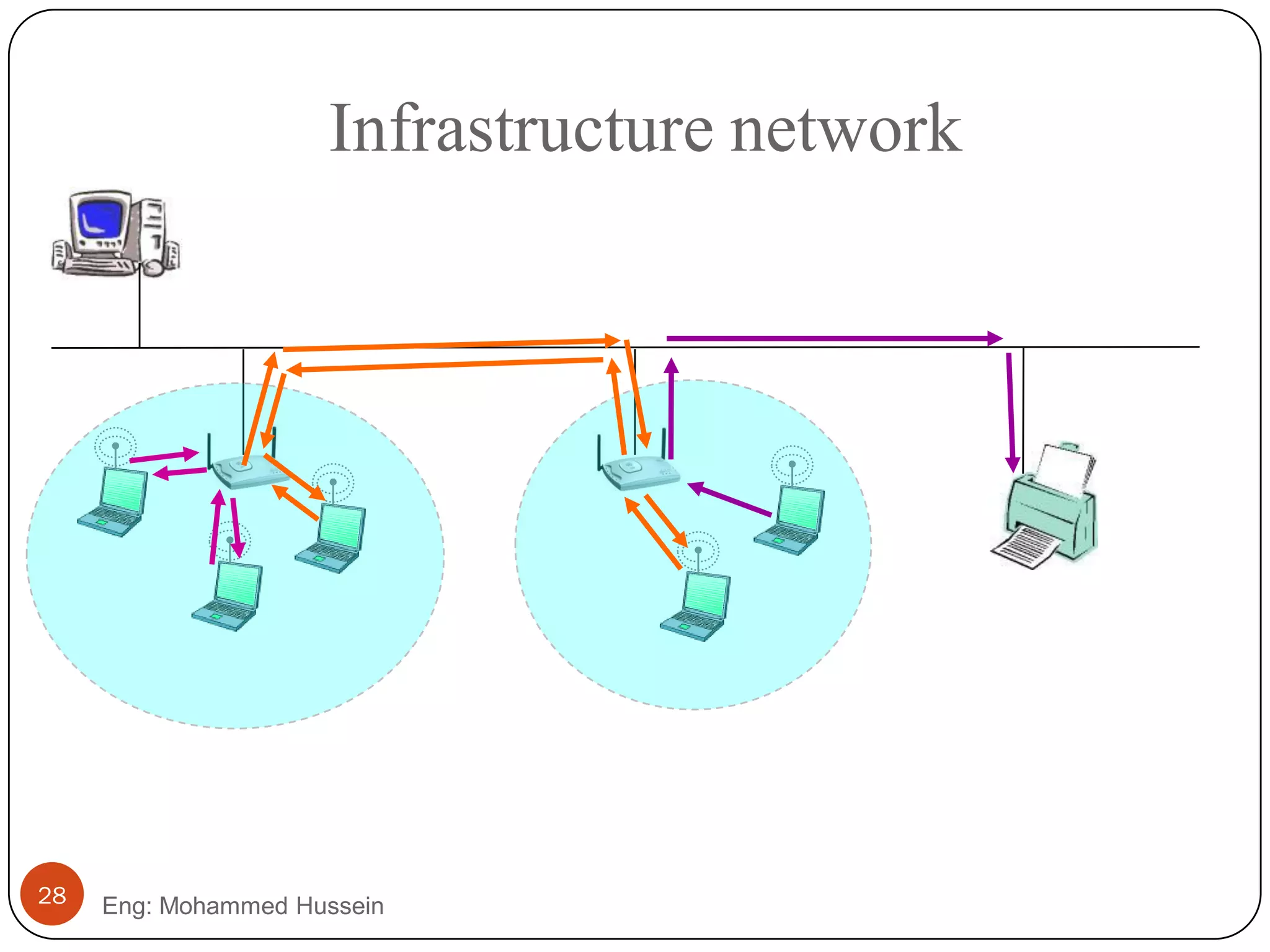 Infrastructure network
28 Eng: Mohammed Hussein
 