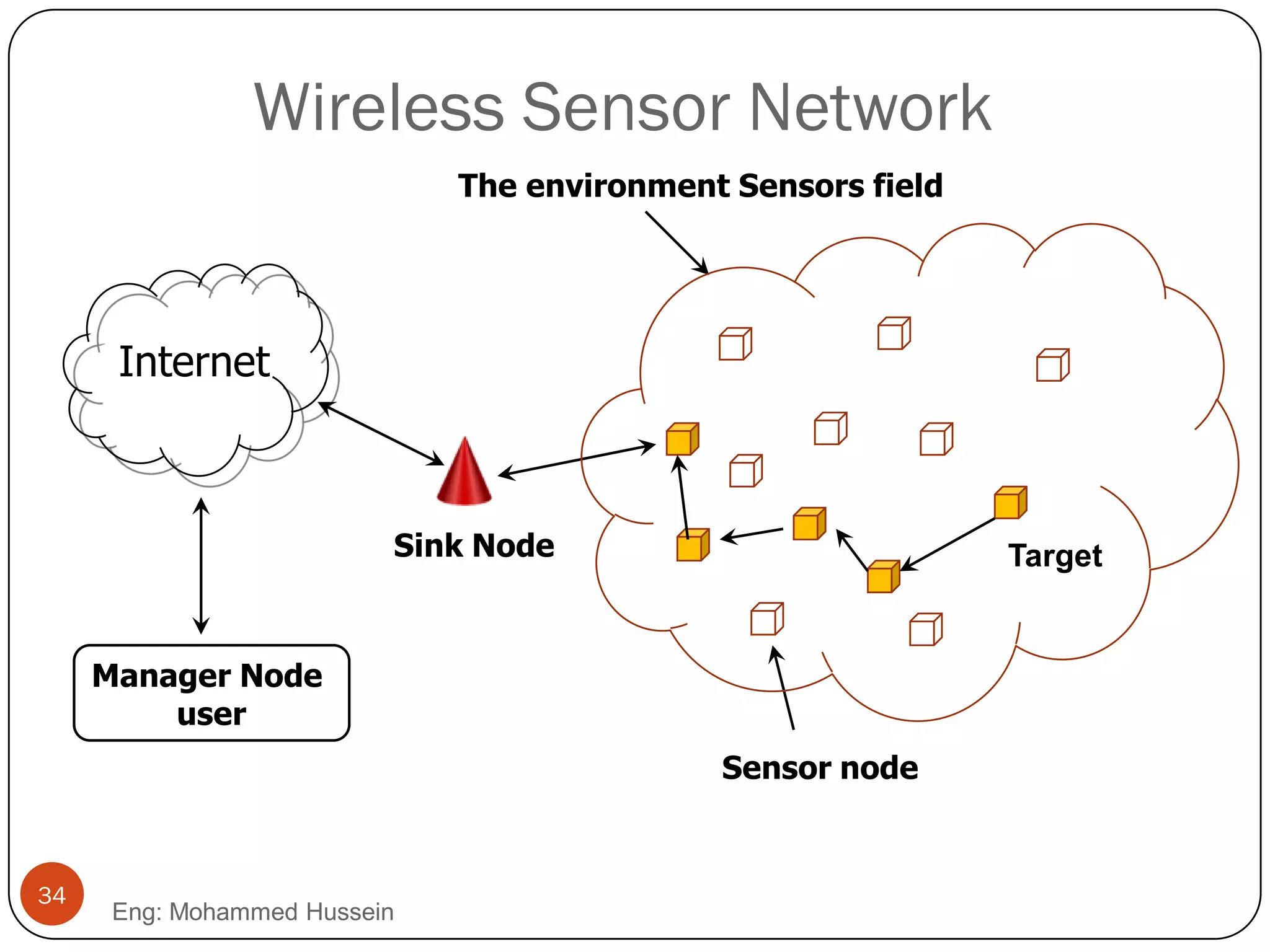 Sensor node
Internet
Manager Node
user
Sink Node
The environment Sensors field
Target
Wireless Sensor Network
34
Eng: Mohammed Hussein
 