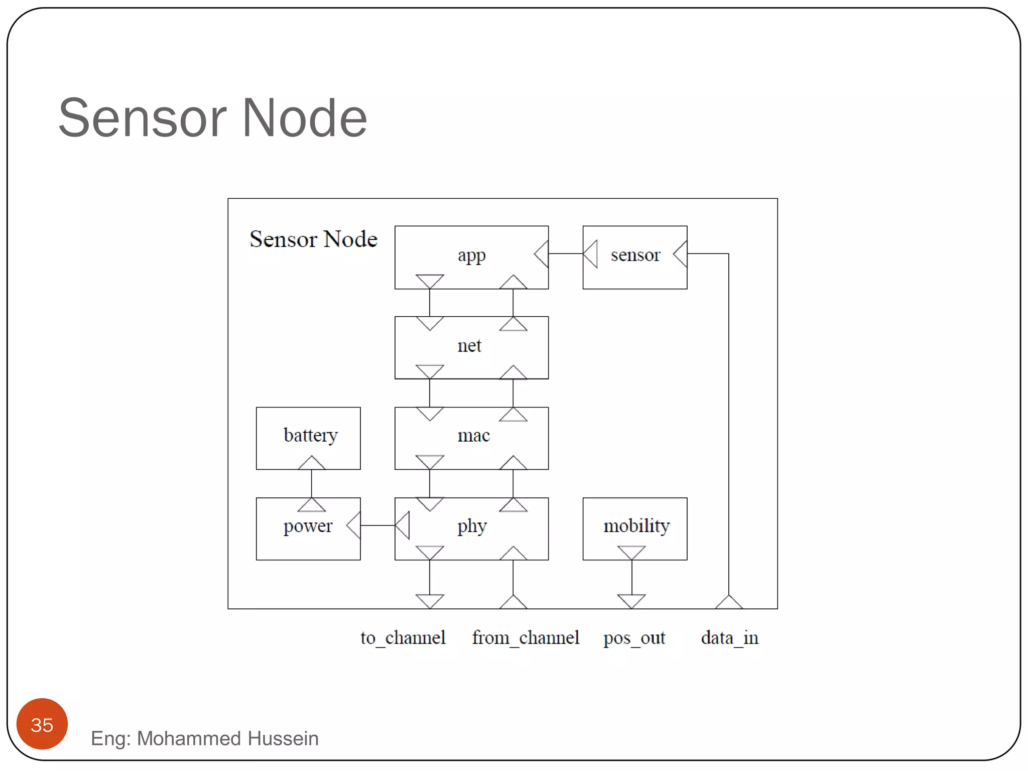 Sensor Node
Eng: Mohammed Hussein
35
 