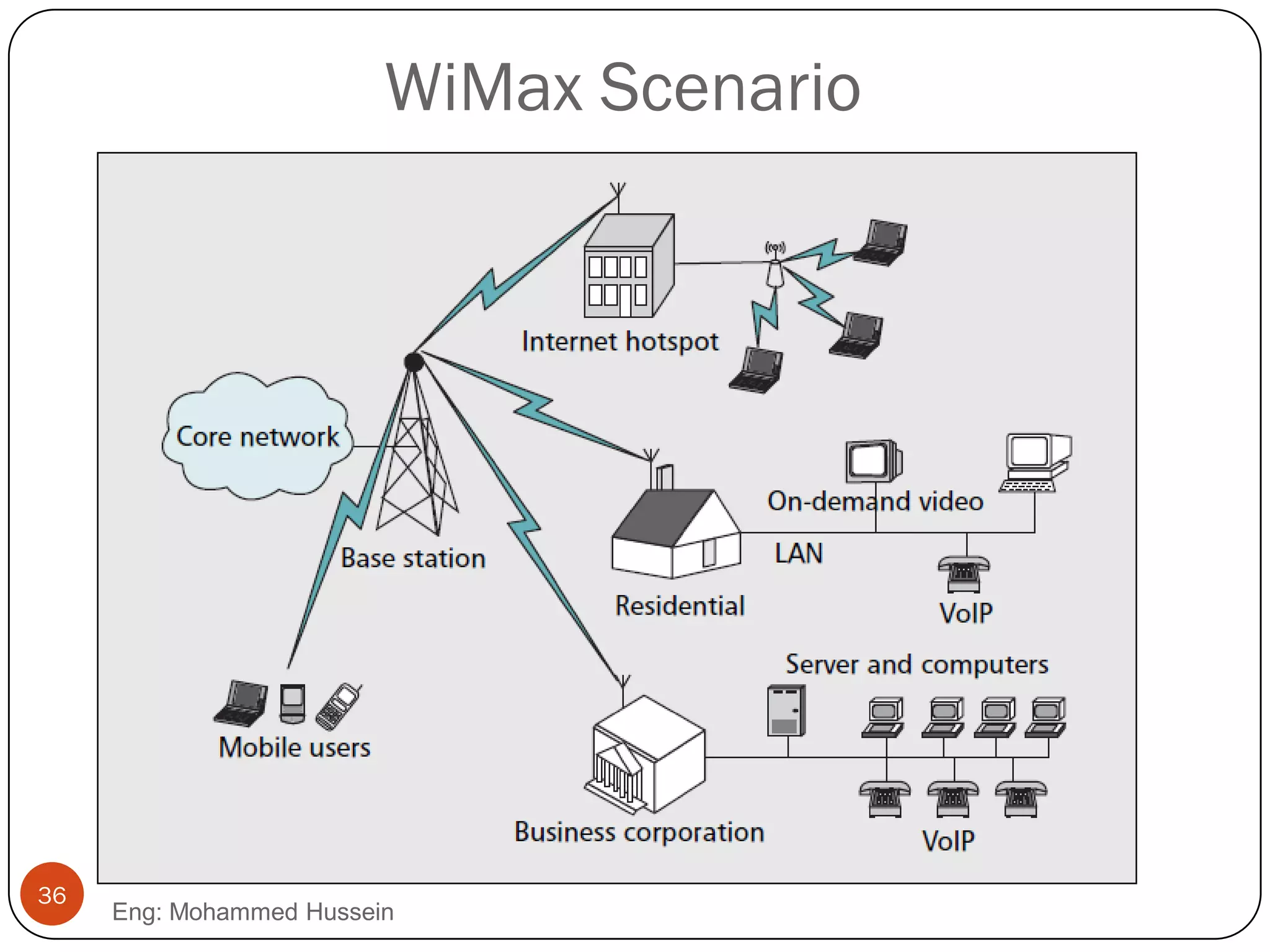 WiMax Scenario
Eng: Mohammed Hussein
36
 