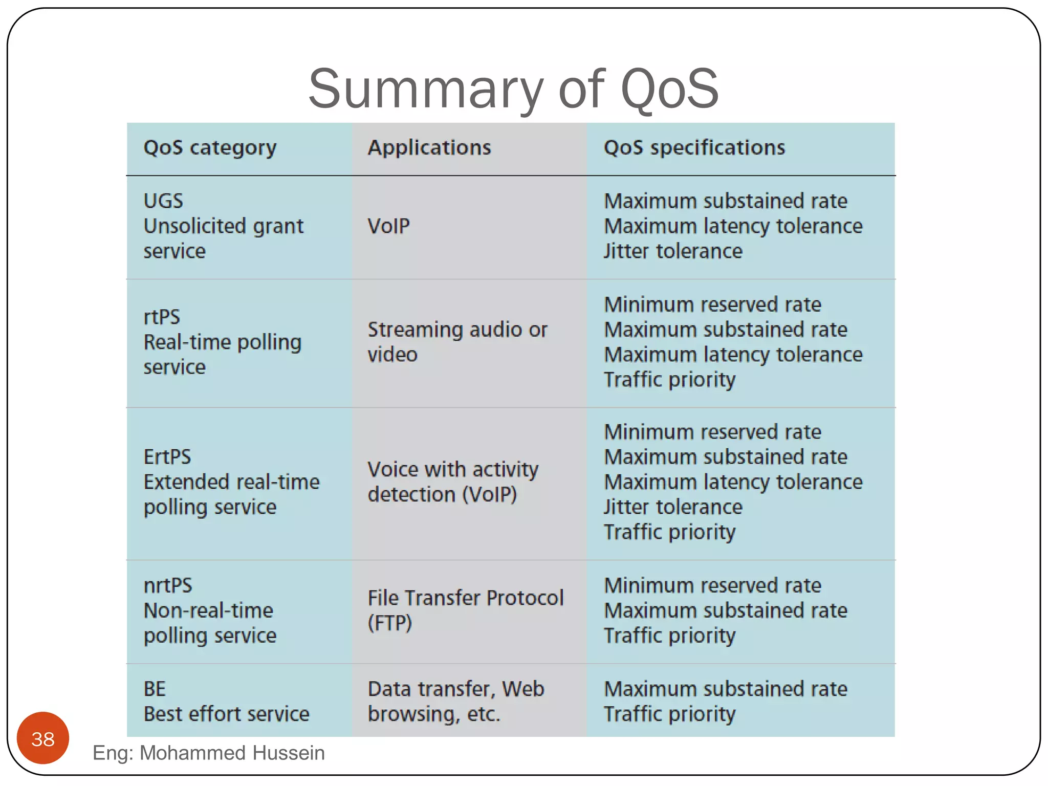 Summary of QoS
Eng: Mohammed Hussein
38
 