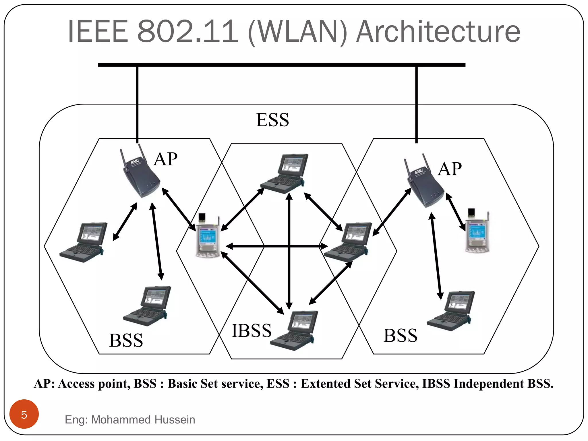 IEEE 802.11 (WLAN) Architecture
ESS
BSS BSSIBSS
AP
AP
AP: Access point, BSS : Basic Set service, ESS : Extented Set Service, IBSS Independent BSS.
5 Eng: Mohammed Hussein
 
