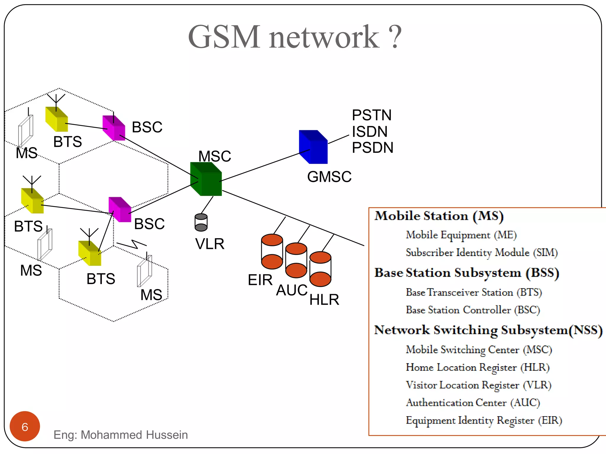 GSM network ?
BSC
BSC
MSC
MS
MS
MS
BTS
BTS
BTS
GMSC
PSTN
ISDN
PSDN
EIR
AUC
HLR
VLR
6
Eng: Mohammed Hussein
 
