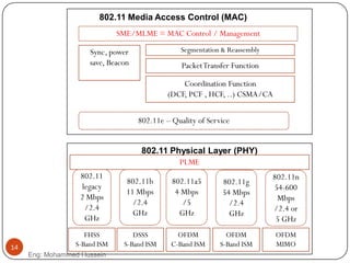 SME/MLME = MAC Control / Management
Coordination Function
(DCF, PCF , HCF, ..) CSMA/CA
802.11 Media Access Control (MAC)
802.11 Physical Layer (PHY)
802.11a5
4 Mbps
/5
GHz
802.11b
11 Mbps
/2.4
GHz
PLME
PacketTransfer Function
802.11g
54 Mbps
/2.4
GHz
802.11e – Quality of Service
Sync, power
save, Beacon
Segmentation & Reassembly
802.11
legacy
2 Mbps
/2.4
GHz
FHSS
S-Band ISM
DSSS
S-Band ISM
OFDM
C-Band ISM
OFDM
S-Band ISM
802.11n
54-600
Mbps
/2.4 or
5 GHz
OFDM
MIMO14
Eng: Mohammed Hussein
 