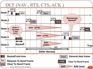 Node 1
Node 2
Node 3
Node 4
Time
DIFS
DCF (NAV , RTS, CTS, ACK )
DIFS
Node 5
Data
Data General data frameBackoff slot time
ACK
RTS
CTS
SIFS
SIFS
SIFS
Defer Access
Node 4
increase
2 slot
more
SIFS
Data
ACK
CTS
RTS ACKRequest To Send Frame
NAV (RTS)
NAV (CTS)
NAV
(data)
Remaining
Backoff
Clear To Send Frame
Clear To Send Frame
Backoff
NAV NAV timer
NAV
updates
22Eng: Mohammed Hussein
 