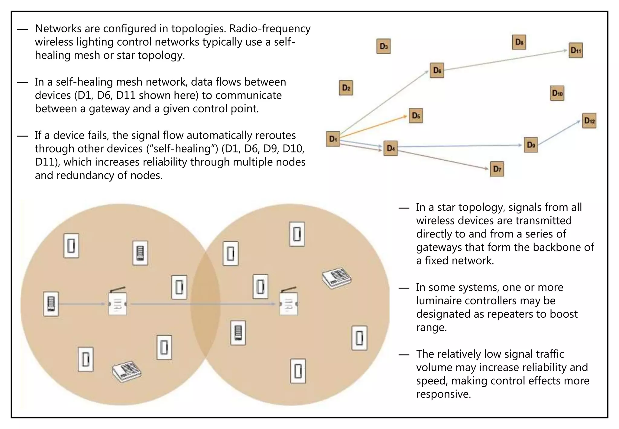 ― Networks are configured in topologies. Radio-frequency
wireless lighting control networks typically use a self-
healing mesh or star topology.
― In a self-healing mesh network, data flows between
devices (D1, D6, D11 shown here) to communicate
between a gateway and a given control point.
― If a device fails, the signal flow automatically reroutes
through other devices (“self-healing”) (D1, D6, D9, D10,
D11), which increases reliability through multiple nodes
and redundancy of nodes.
― In a star topology, signals from all
wireless devices are transmitted
directly to and from a series of
gateways that form the backbone of
a fixed network.
― In some systems, one or more
luminaire controllers may be
designated as repeaters to boost
range.
― The relatively low signal traffic
volume may increase reliability and
speed, making control effects more
responsive.
 