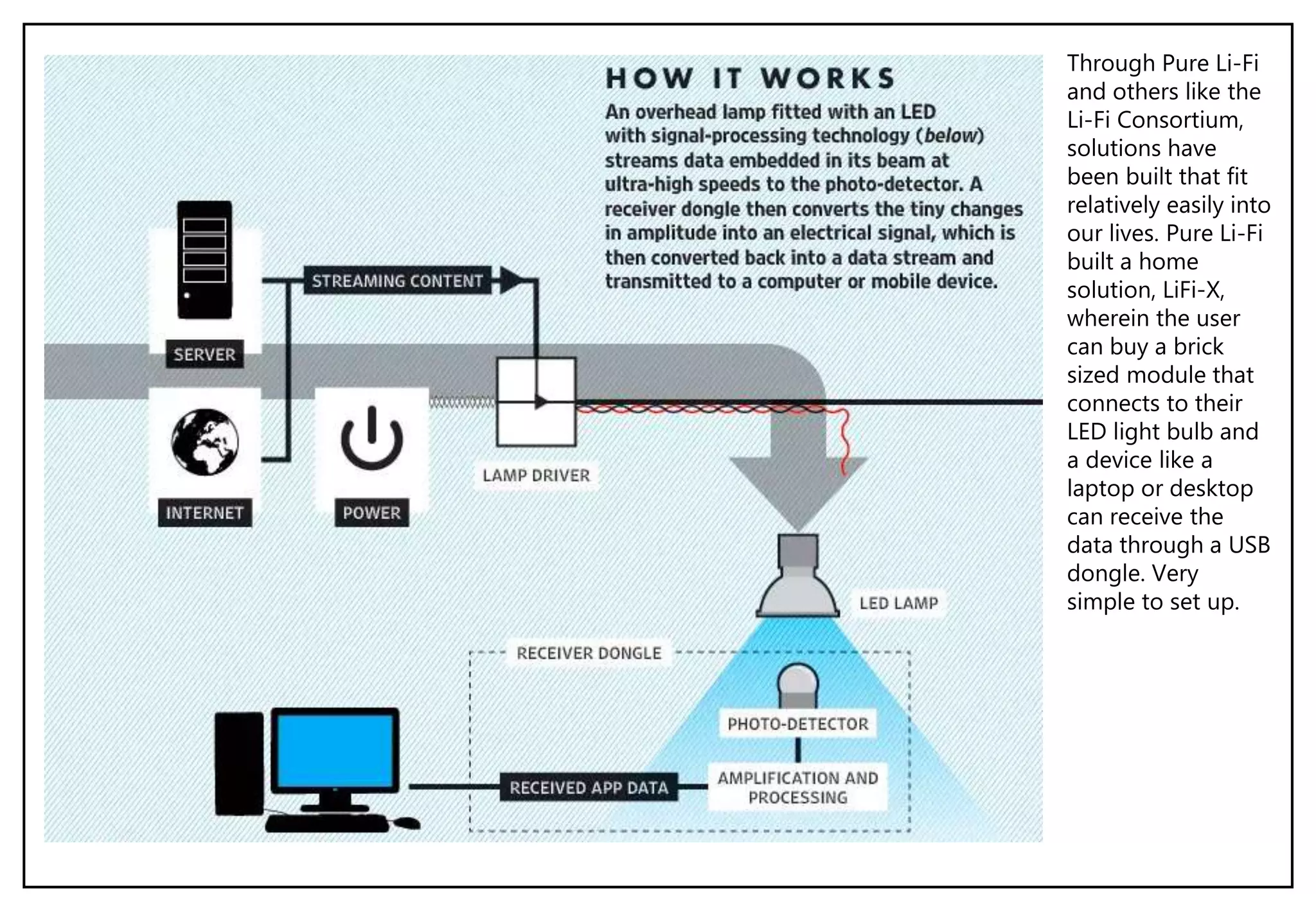 Through Pure Li-Fi
and others like the
Li-Fi Consortium,
solutions have
been built that fit
relatively easily into
our lives. Pure Li-Fi
built a home
solution, LiFi-X,
wherein the user
can buy a brick
sized module that
connects to their
LED light bulb and
a device like a
laptop or desktop
can receive the
data through a USB
dongle. Very
simple to set up.
 