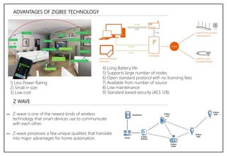 ADVANTAGES OF ZIGBEE TECHNOLOGY
1) Less Power Rating
2) Small in size
3) Low cost
4) Long Battery life
5) Supports large number of nodes
6) Open standard protocol with no licensing fees
7) Available from number of source
8) Low maintenance
9) Standard based security (AES 128)
Z WAVE
― Z-wave is one of the newest kinds of wireless
technology that smart devices use to communicate
with each other.
― Z-wave possesses a few unique qualities that translate
into major advantages for home automation.
 