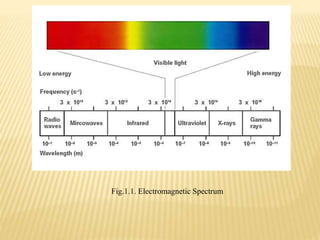 Fig.1.1. Electromagnetic Spectrum
 
