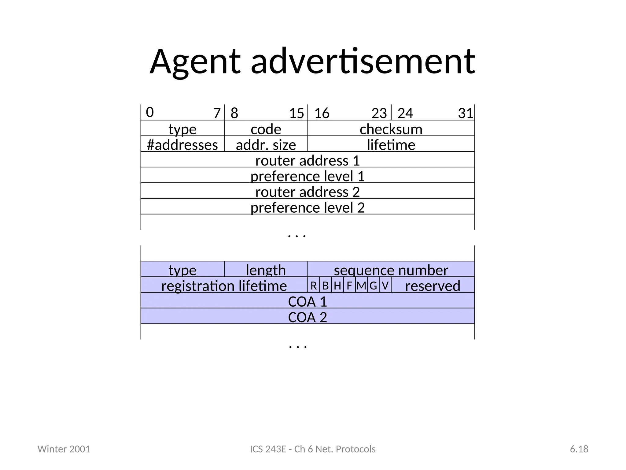 Winter 2001 ICS 243E - Ch 6 Net. Protocols 6.18
Agent advertisement
preference level 1
router address 1
#addresses
type
addr. size lifetime
checksum
COA 1
COA 2
type sequence number
length
0 7 8 15 16 31
24
23
code
preference level 2
router address 2
. . .
registration lifetime
. . .
R B H F M G V reserved
 