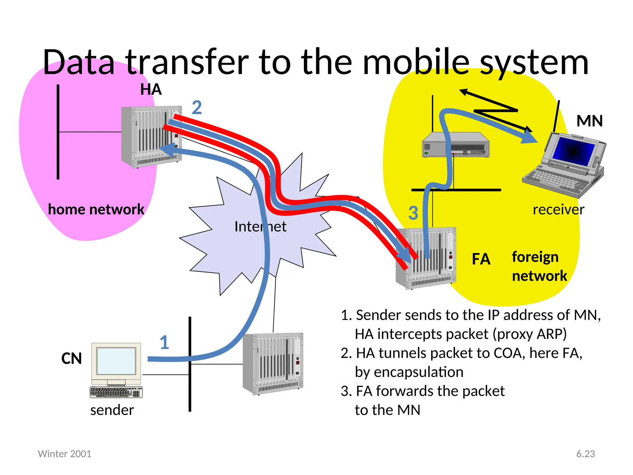 Winter 2001 6.23
Data transfer to the mobile system
Internet
sender
FA
HA
MN
home network
foreign
network
receiver
1
2
3
1. Sender sends to the IP address of MN,
HA intercepts packet (proxy ARP)
2. HA tunnels packet to COA, here FA,
by encapsulation
3. FA forwards the packet
to the MN
CN
 