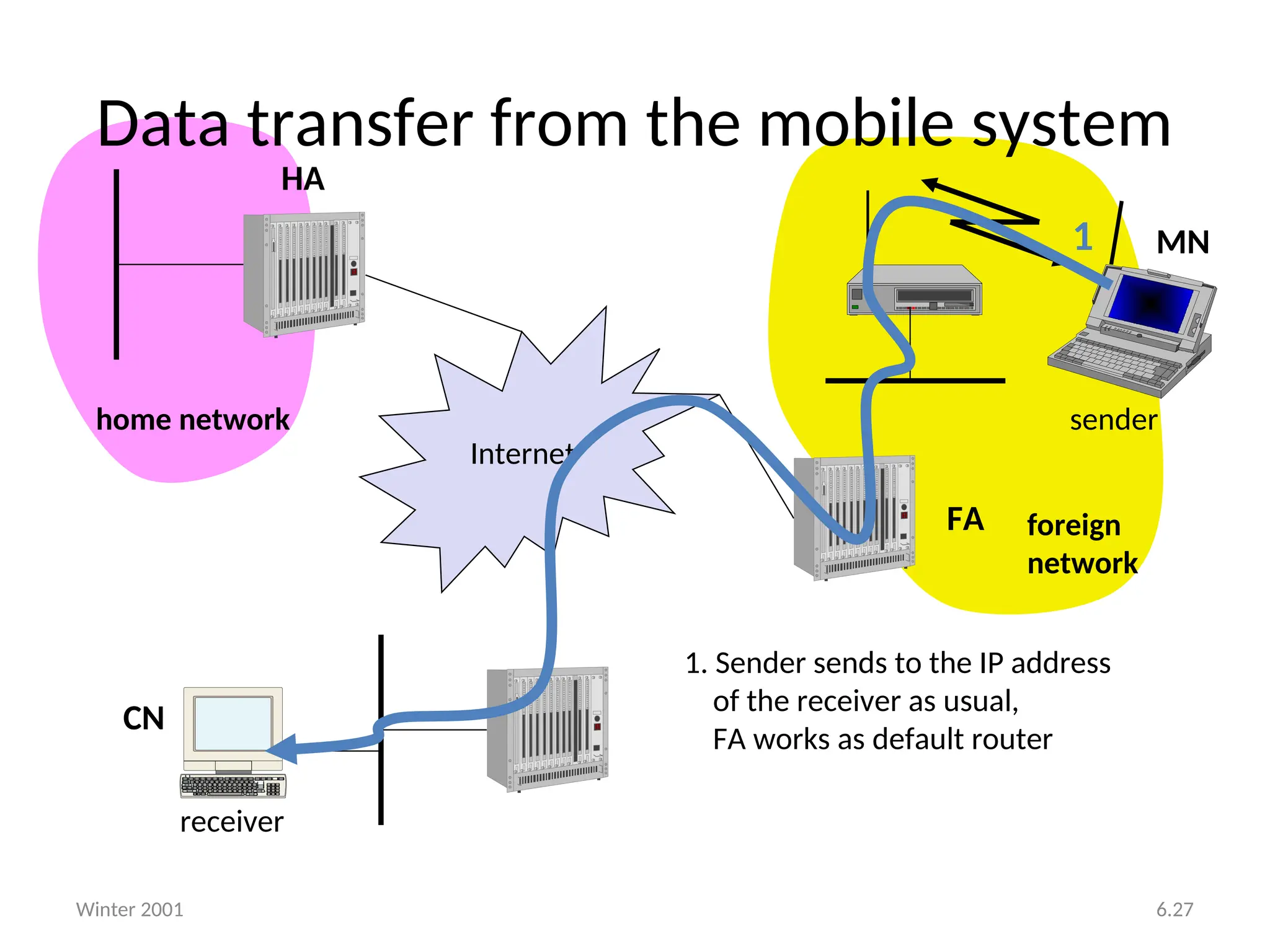 Winter 2001 6.27
Data transfer from the mobile system
Internet
receiver
FA
HA
MN
home network
foreign
network
sender
1
1. Sender sends to the IP address
of the receiver as usual,
FA works as default router
CN
 