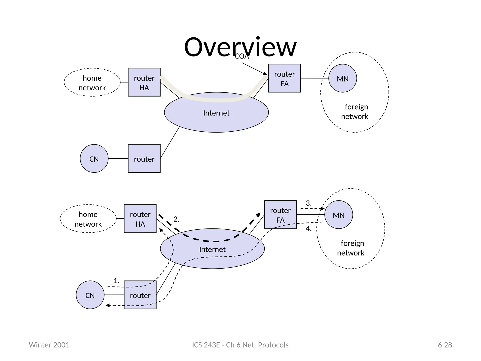 Winter 2001 ICS 243E - Ch 6 Net. Protocols 6.28
Overview
CN
router
HA
router
FA
Internet
router
1.
2.
3.
home
network
MN
foreign
network
4.
CN
router
HA
router
FA
Internet
router
home
network
MN
foreign
network
COA
 