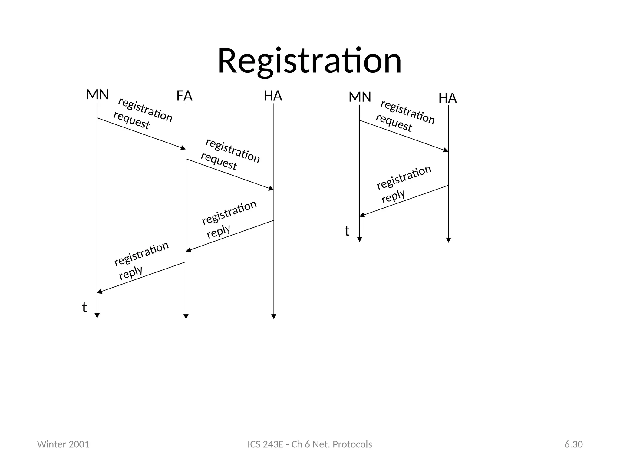 Winter 2001 ICS 243E - Ch 6 Net. Protocols 6.30
Registration
t
MN HA
registration
request
registration
reply
t
MN FA HA
registration
request
registration
request
registration
reply
registration
reply
 