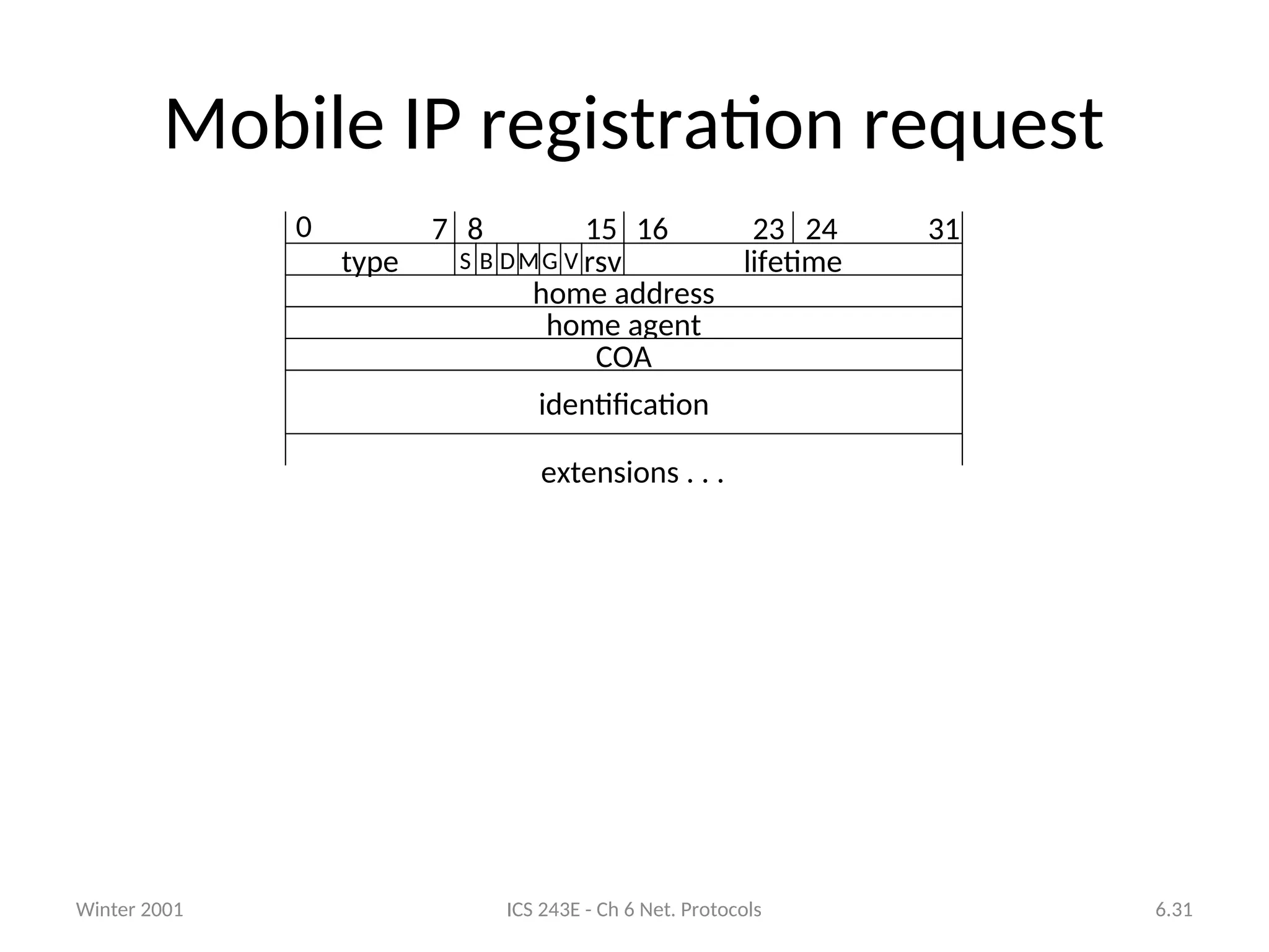 Winter 2001 ICS 243E - Ch 6 Net. Protocols 6.31
Mobile IP registration request
home agent
home address
type lifetime
0 7 8 15 16 31
24
23
rsv
identification
COA
extensions . . .
S B DMG V
 