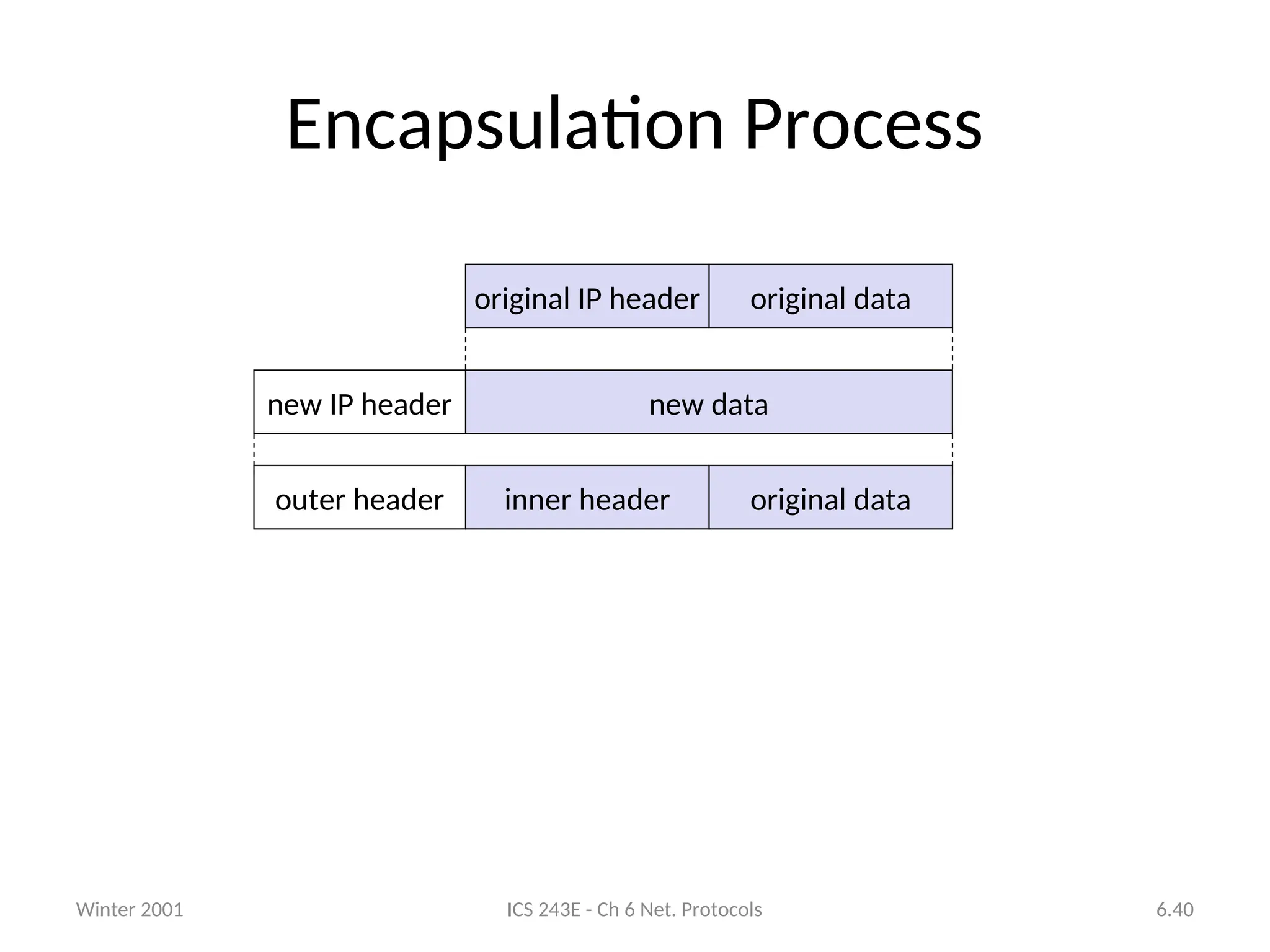 Winter 2001 ICS 243E - Ch 6 Net. Protocols 6.40
Encapsulation Process
original IP header original data
new data
new IP header
outer header inner header original data
 