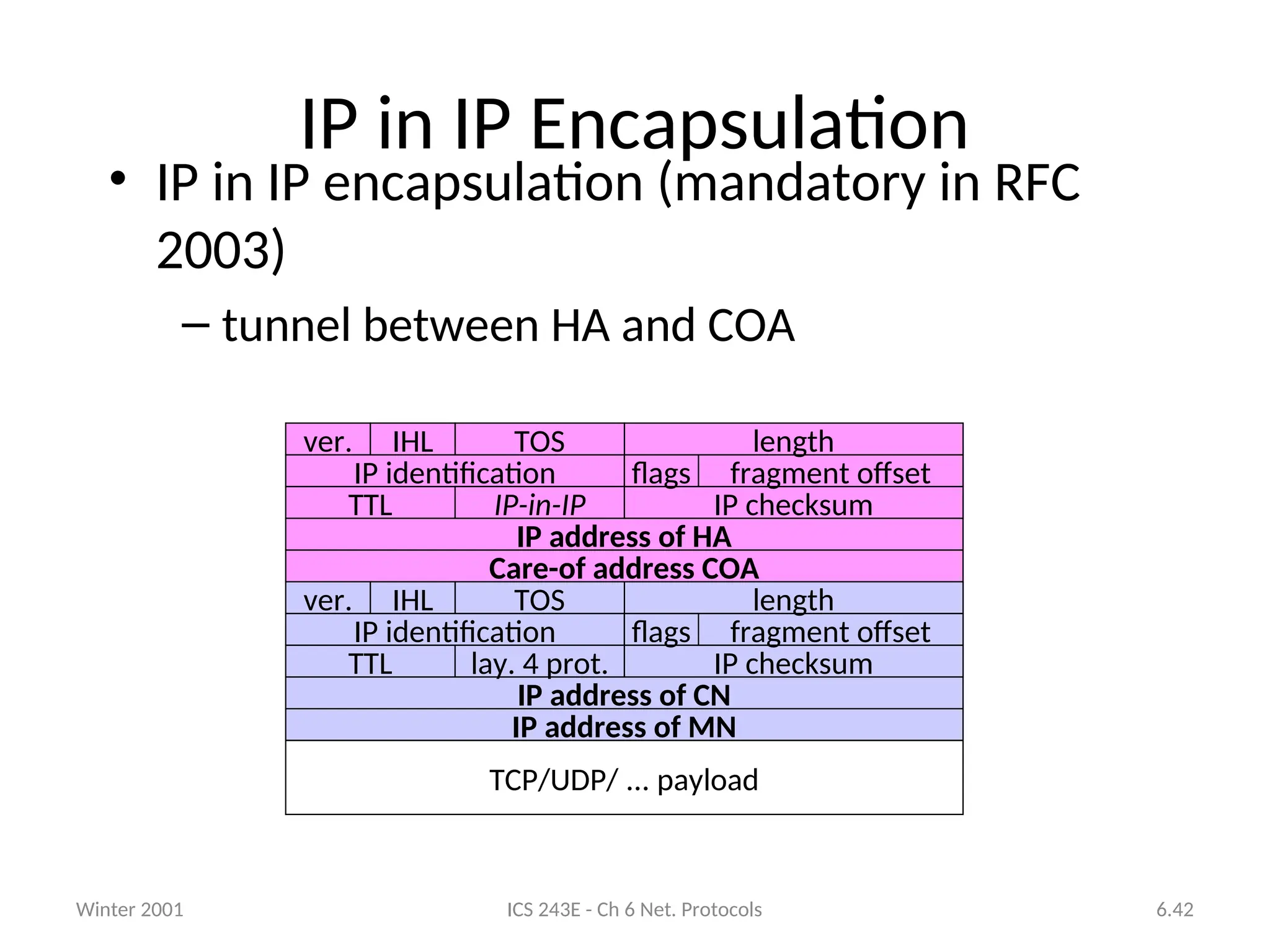 Winter 2001 ICS 243E - Ch 6 Net. Protocols 6.42
IP in IP Encapsulation
• IP in IP encapsulation (mandatory in RFC
2003)
– tunnel between HA and COA
Care-of address COA
IP address of HA
TTL
IP identification
IP-in-IP IP checksum
flags fragment offset
length
TOS
ver. IHL
IP address of MN
IP address of CN
TTL
IP identification
lay. 4 prot. IP checksum
flags fragment offset
length
TOS
ver. IHL
TCP/UDP/ ... payload
 