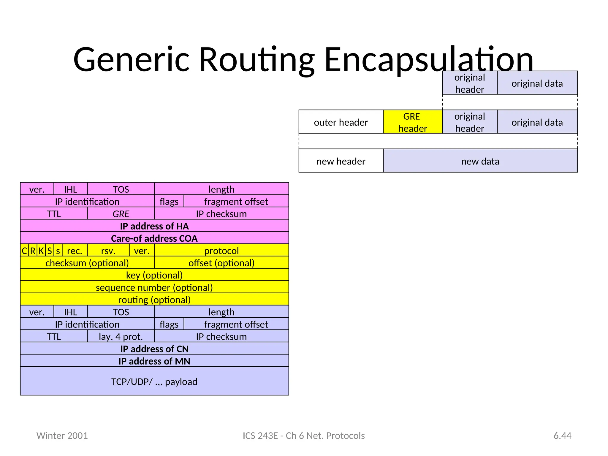 Winter 2001 ICS 243E - Ch 6 Net. Protocols 6.44
Generic Routing Encapsulation
original
header
original data
new data
new header
outer header
GRE
header
original data
original
header
Care-of address COA
IP address of HA
TTL
IP identification
GRE IP checksum
flags fragment offset
length
TOS
ver. IHL
IP address of MN
IP address of CN
TTL
IP identification
lay. 4 prot. IP checksum
flags fragment offset
length
TOS
ver. IHL
TCP/UDP/ ... payload
routing (optional)
sequence number (optional)
key (optional)
offset (optional)
checksum (optional)
protocol
rec. rsv. ver.
C R K S s
 