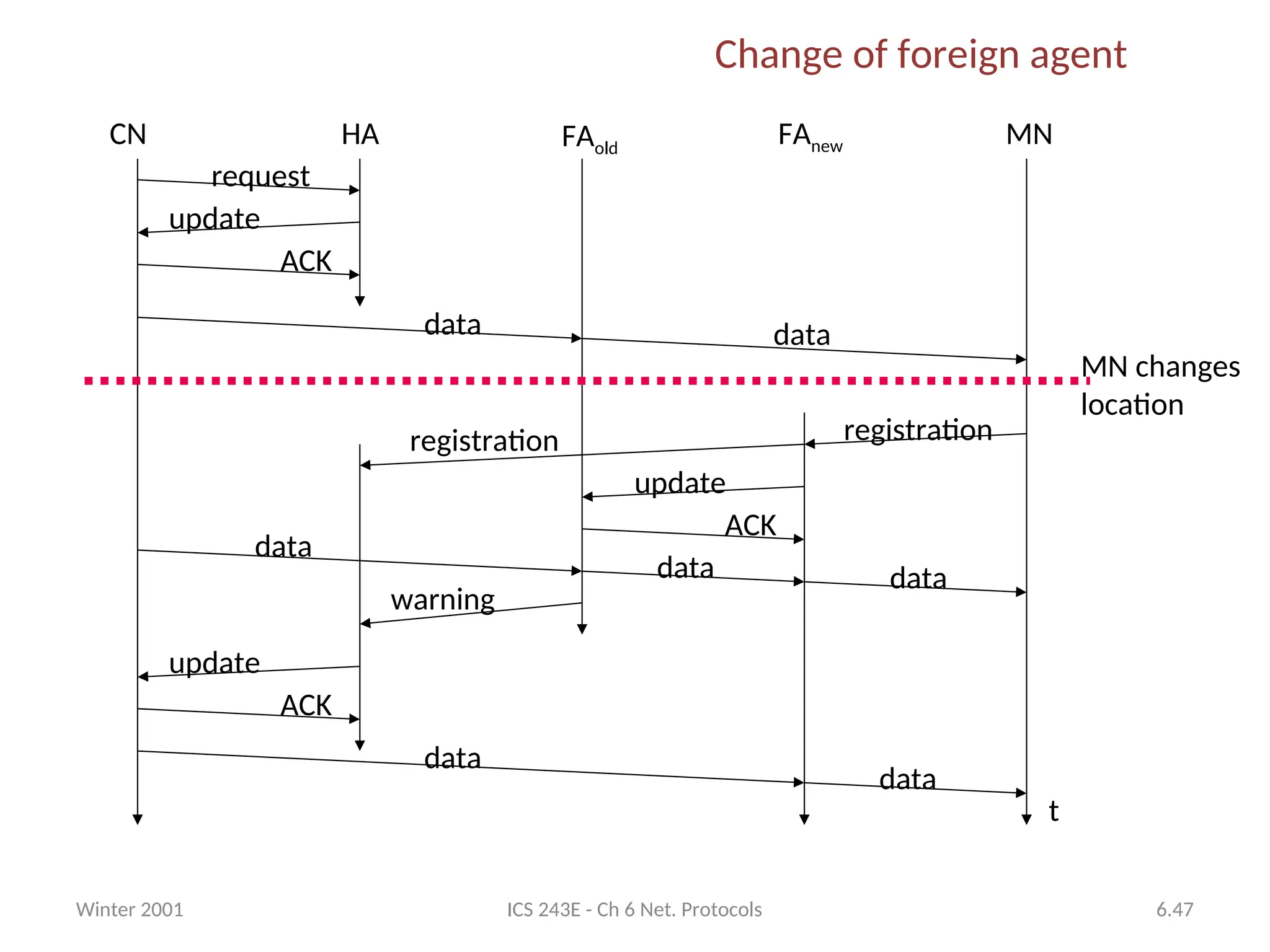 Winter 2001 ICS 243E - Ch 6 Net. Protocols 6.47
Change of foreign agent
CN HA FAold
FAnew MN
t
request
update
ACK
data data
MN changes
location
registration
update
ACK
data
data data
warning
update
ACK
data
data
registration
 