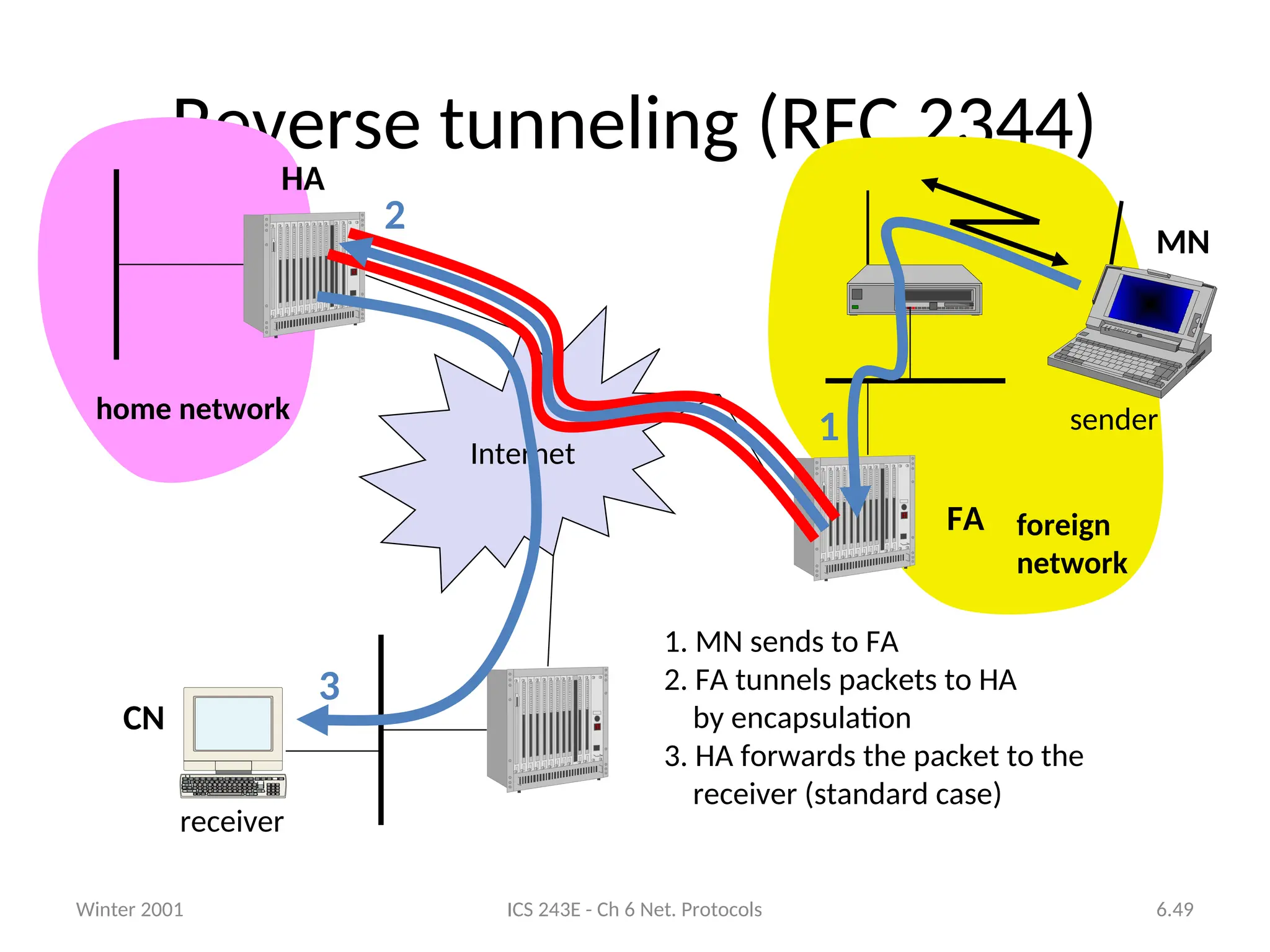 Winter 2001 ICS 243E - Ch 6 Net. Protocols 6.49
Reverse tunneling (RFC 2344)
Internet
receiver
FA
HA
MN
home network
foreign
network
sender
3
2
1
1. MN sends to FA
2. FA tunnels packets to HA
by encapsulation
3. HA forwards the packet to the
receiver (standard case)
CN
 