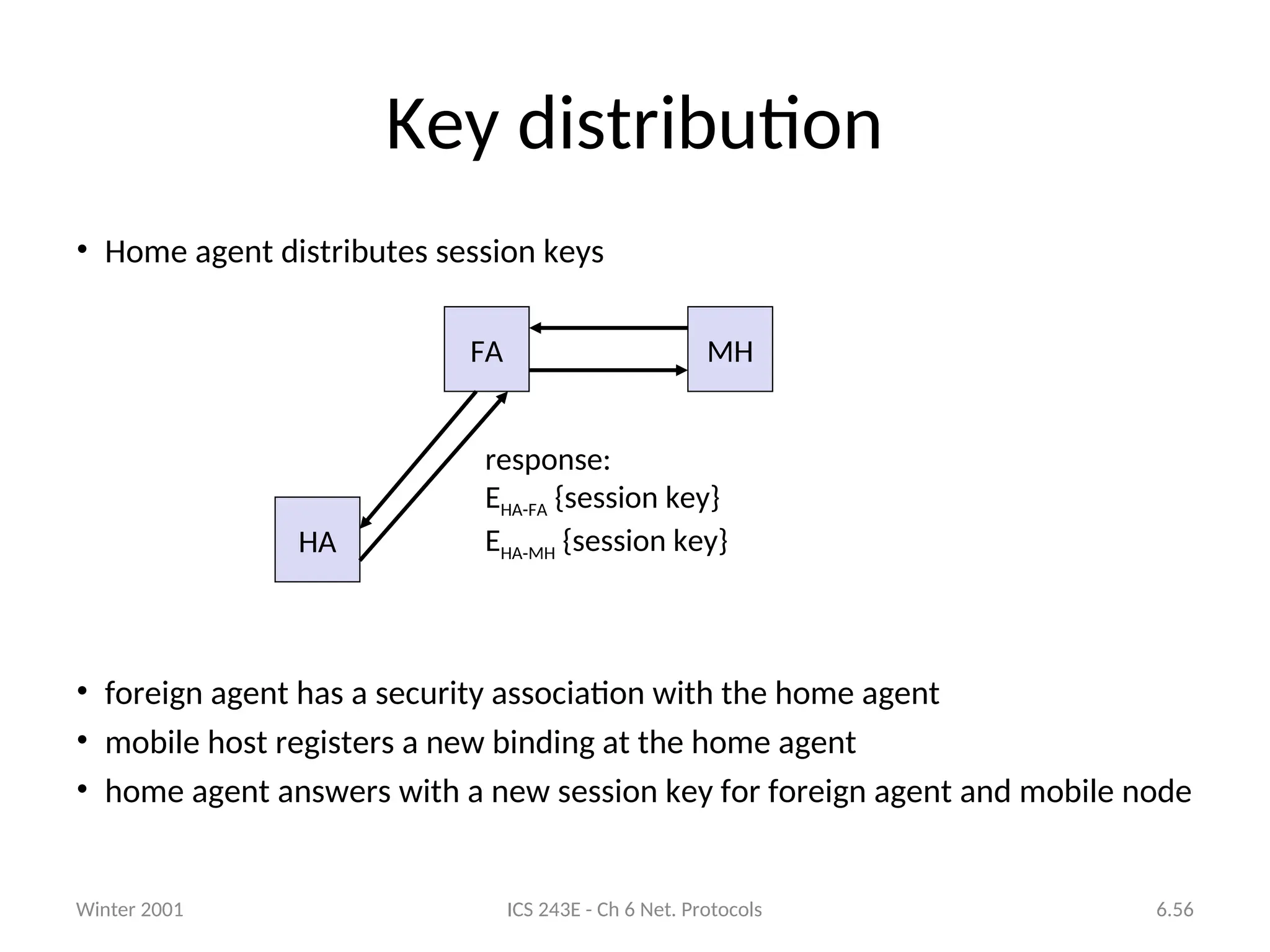 Winter 2001 ICS 243E - Ch 6 Net. Protocols 6.56
Key distribution
• Home agent distributes session keys
• foreign agent has a security association with the home agent
• mobile host registers a new binding at the home agent
• home agent answers with a new session key for foreign agent and mobile node
FA MH
HA
response:
EHA-FA {session key}
EHA-MH {session key}
 