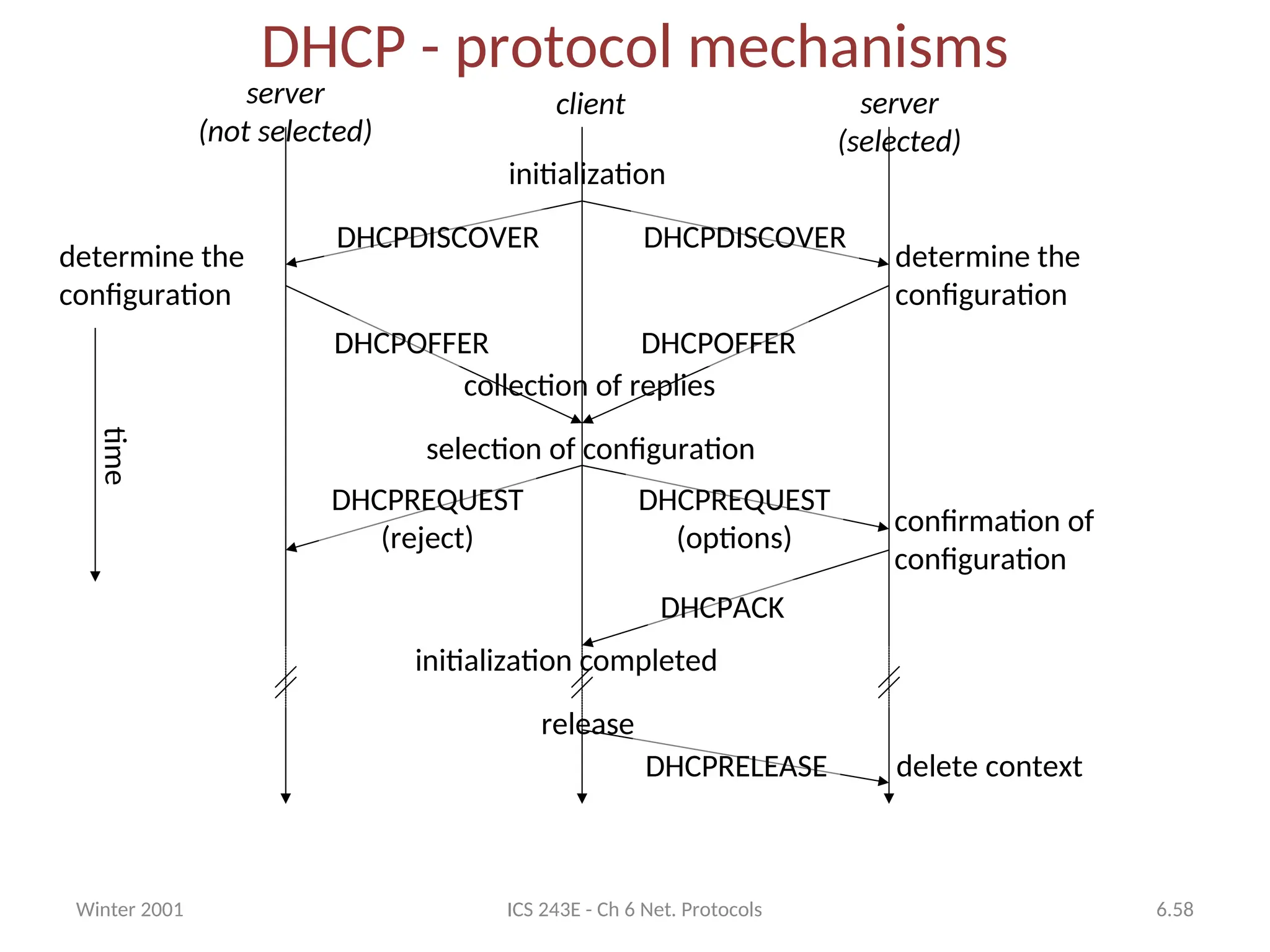 Winter 2001 ICS 243E - Ch 6 Net. Protocols 6.58
DHCP - protocol mechanisms
time server
(not selected)
client server
(selected)
initialization
collection of replies
selection of configuration
initialization completed
release
confirmation of
configuration
delete context
determine the
configuration
DHCPDISCOVER
DHCPOFFER
DHCPREQUEST
(reject)
DHCPACK
DHCPRELEASE
DHCPDISCOVER
DHCPOFFER
DHCPREQUEST
(options)
determine the
configuration
 