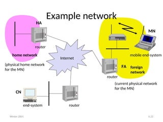 Winter 2001 6.22
Example network
mobile end-system
Internet
router
router
router
end-system
FA
HA
MN
home network
foreign
network
(physical home network
for the MN)
(current physical network
for the MN)
CN
 
