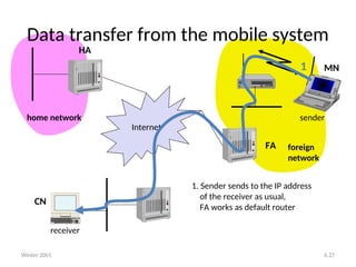 Winter 2001 6.27
Data transfer from the mobile system
Internet
receiver
FA
HA
MN
home network
foreign
network
sender
1
1. Sender sends to the IP address
of the receiver as usual,
FA works as default router
CN
 
